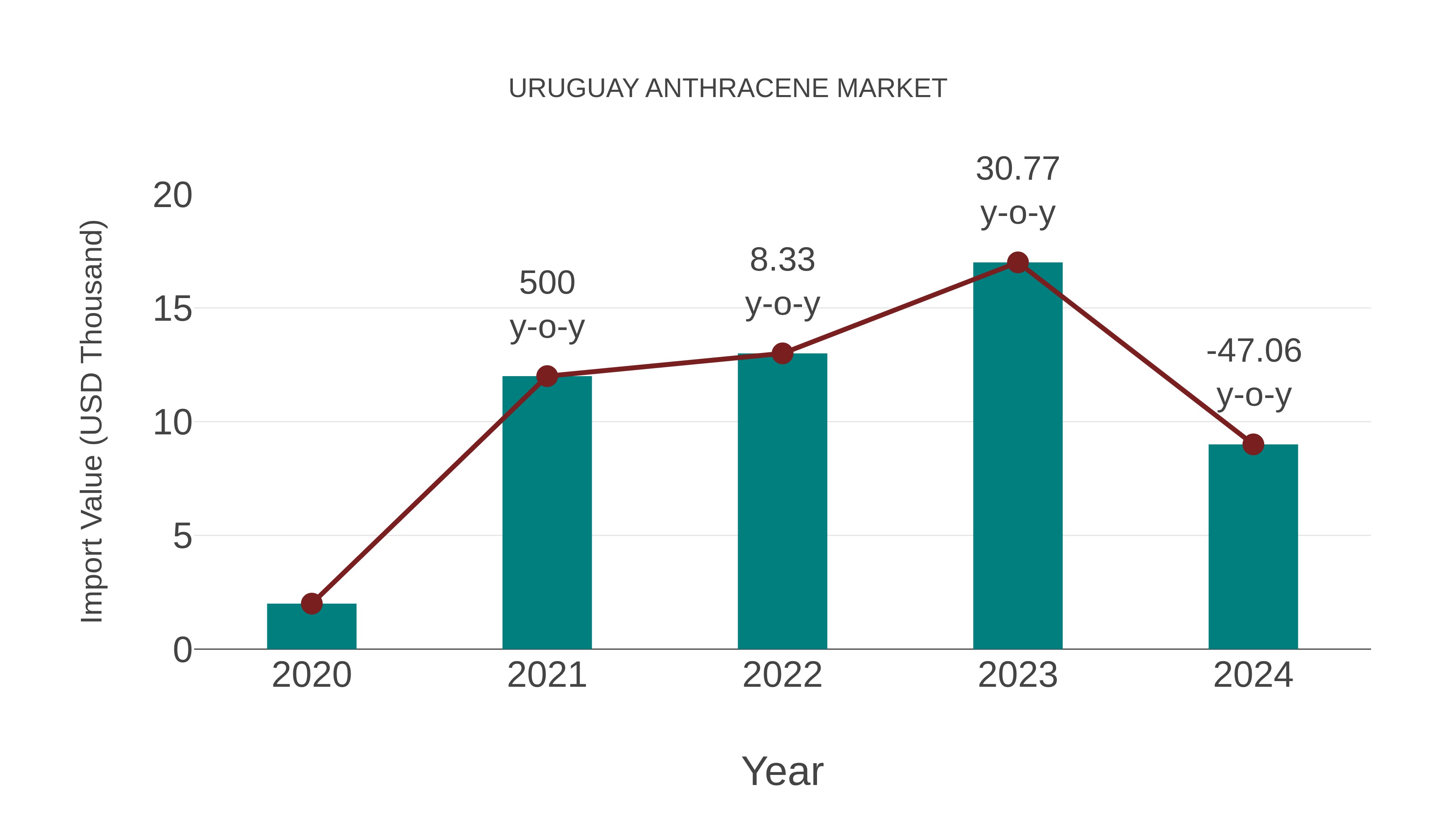 Uruguay Anthracene Market: Import Trend Analysis