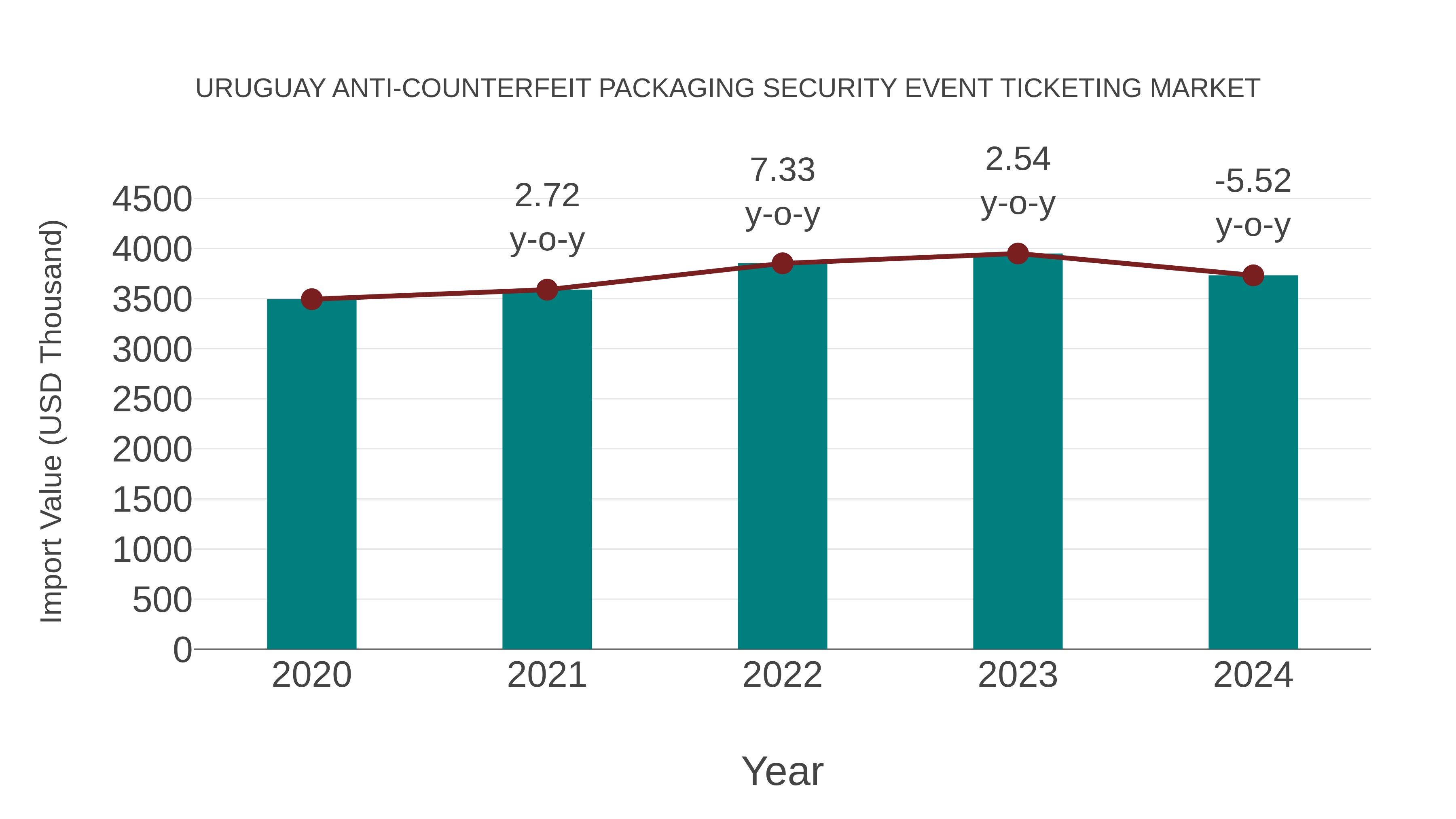  Uruguay Anti-counterfeit Packaging Security Event Ticketing Market: Import Trend Analysis
