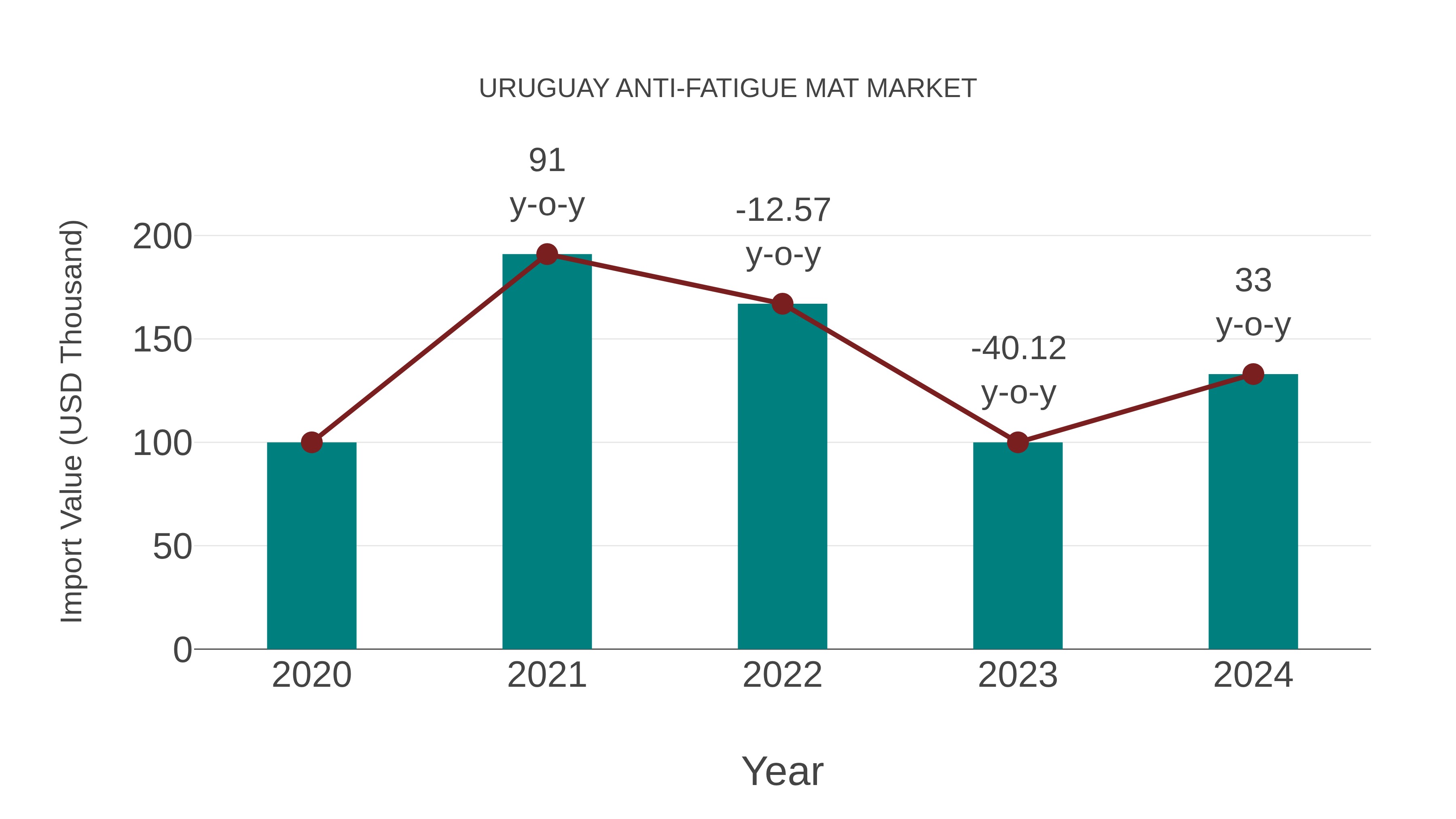  Uruguay Anti-fatigue Mat Market: Import Trend Analysis