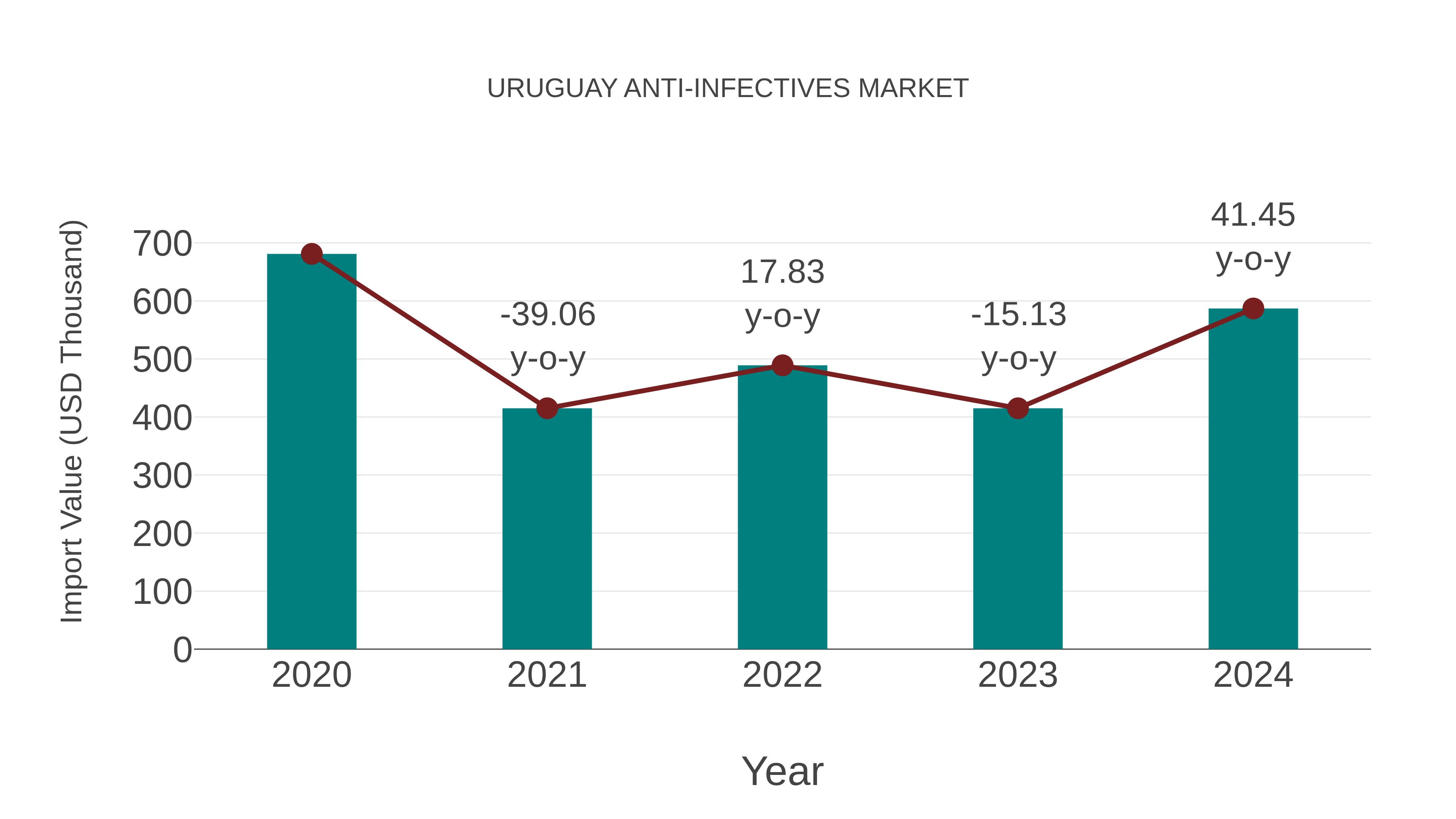  Uruguay Anti-infectives Market: Import Trend Analysis