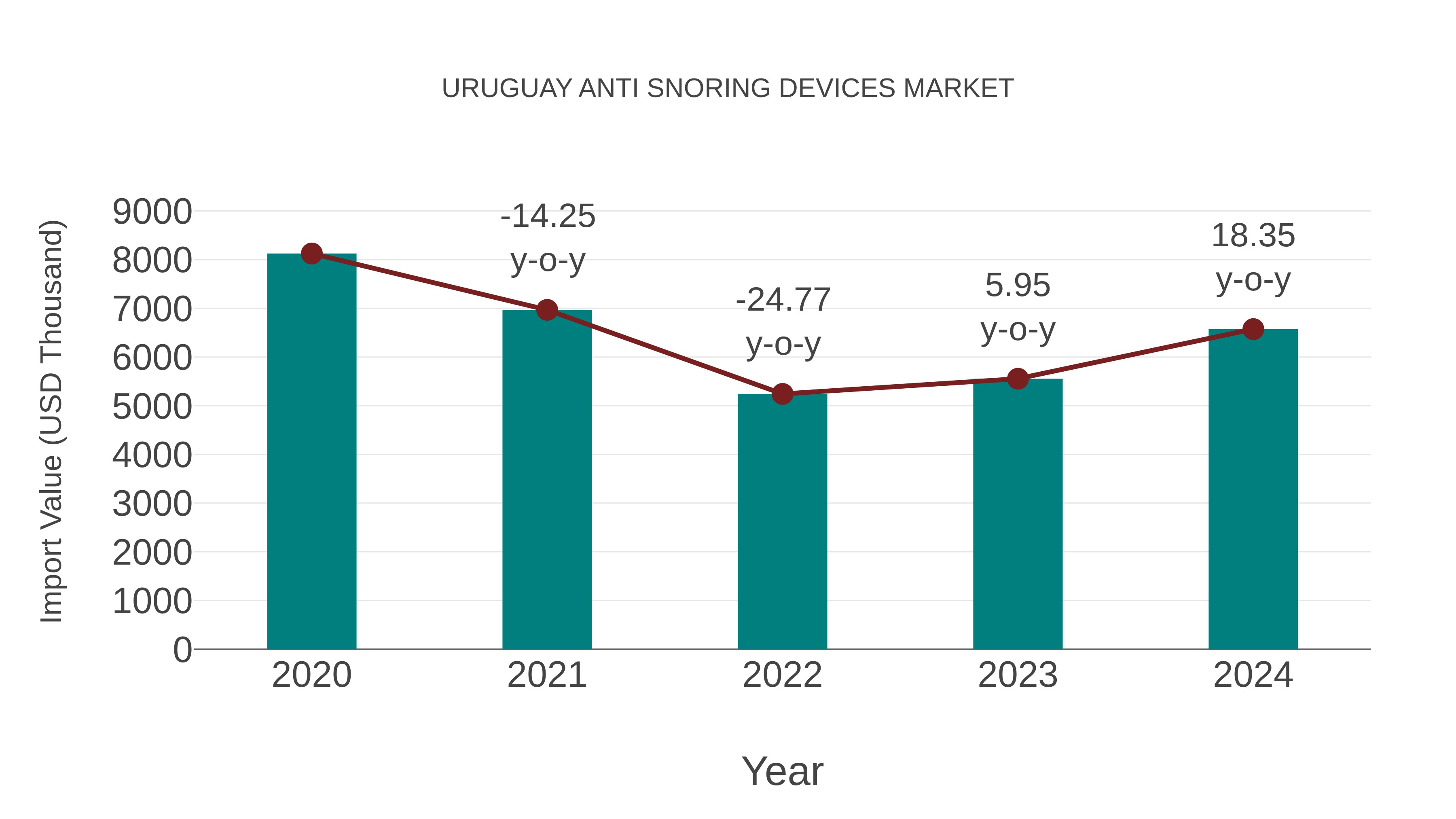  Uruguay Anti Snoring Devices Market: Import Trend Analysis