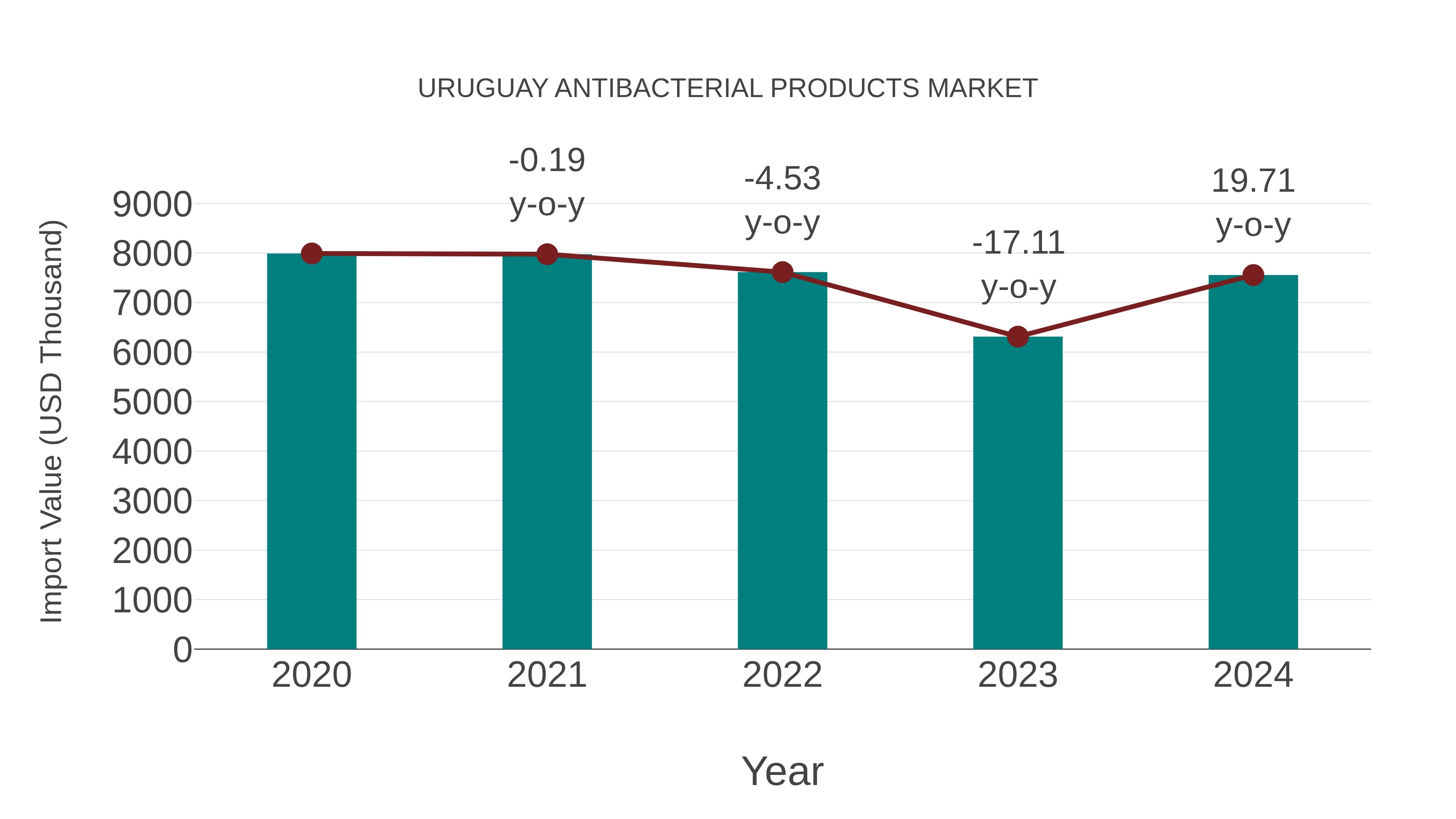  Uruguay Antibacterial Products Market: Import Trend Analysis