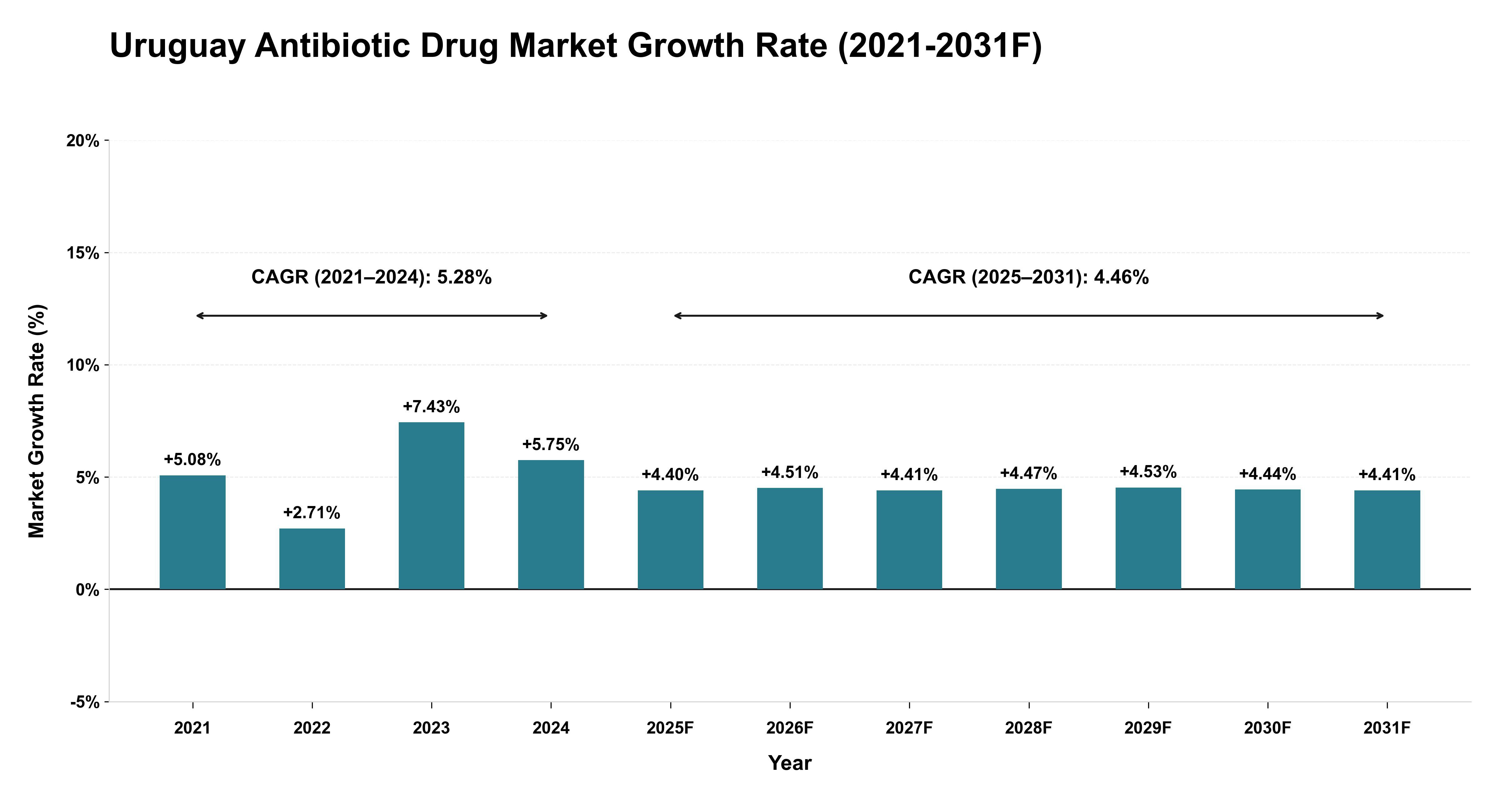 Uruguay Antibiotic Drug Market Year-wise Growth Rate (2021-2031F)