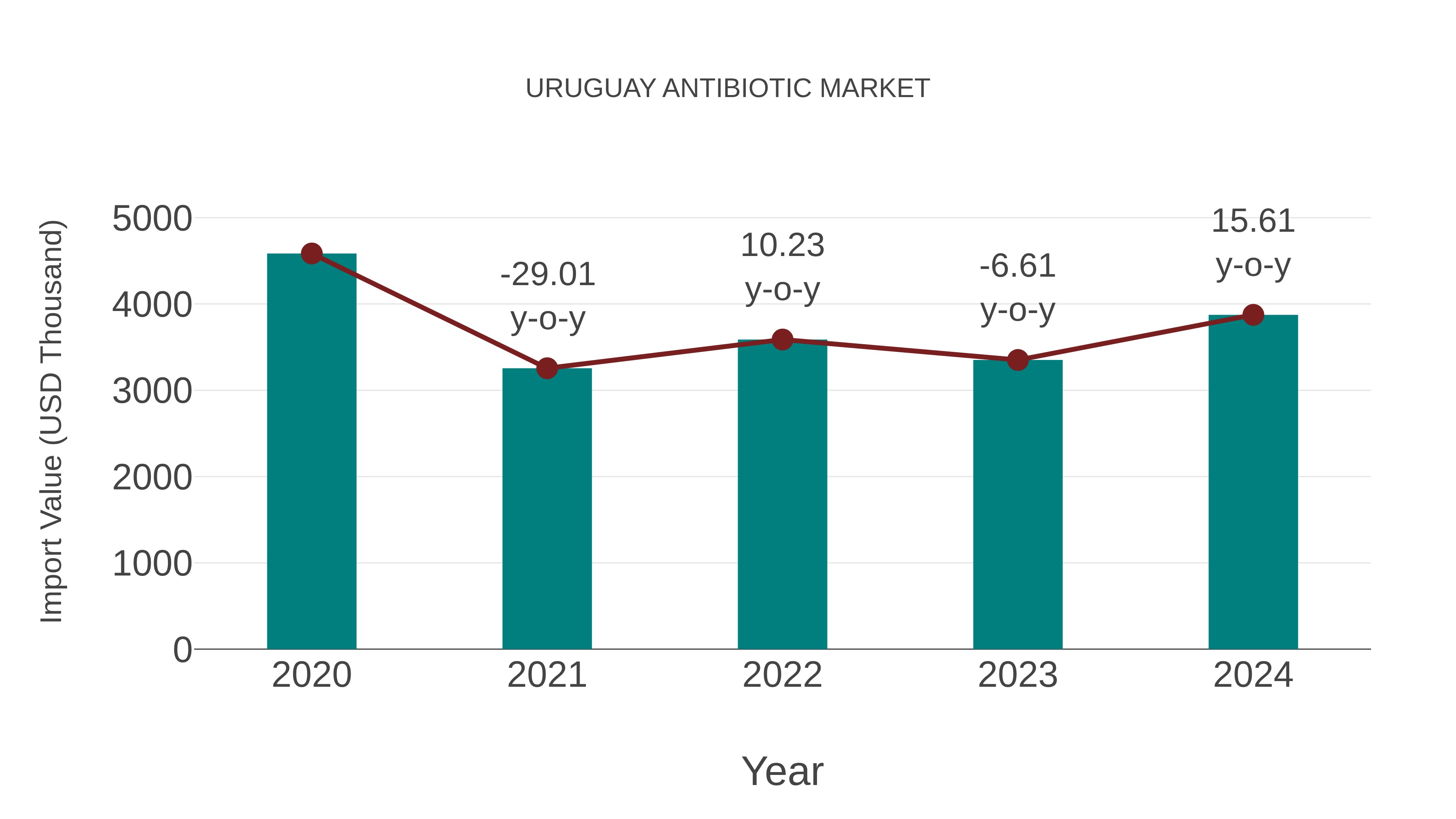  Uruguay Antibiotic Market: Import Trend Analysis