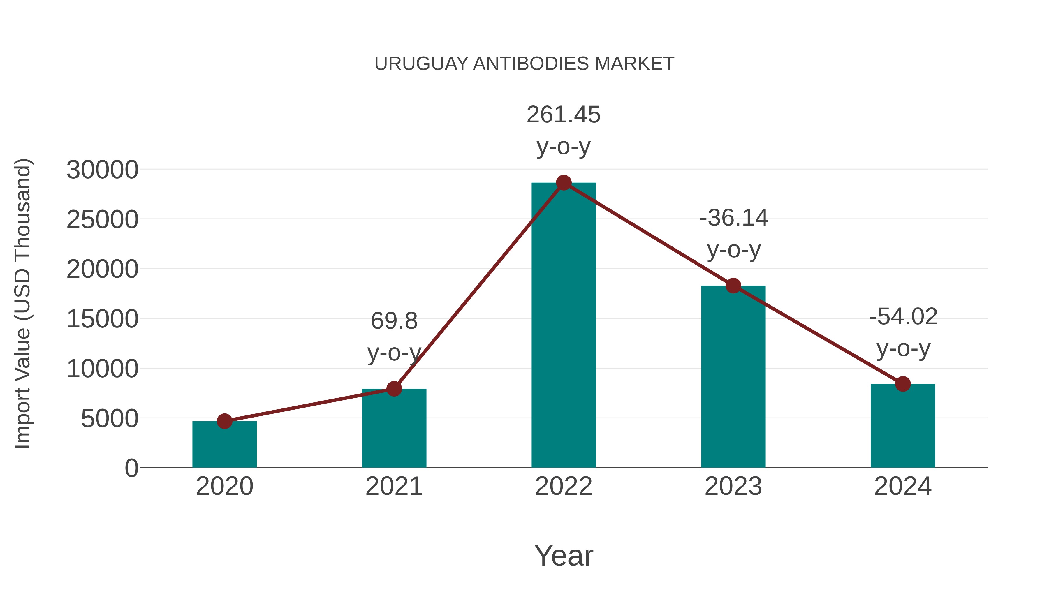 Uruguay Antibodies Market: Import Trend Analysis