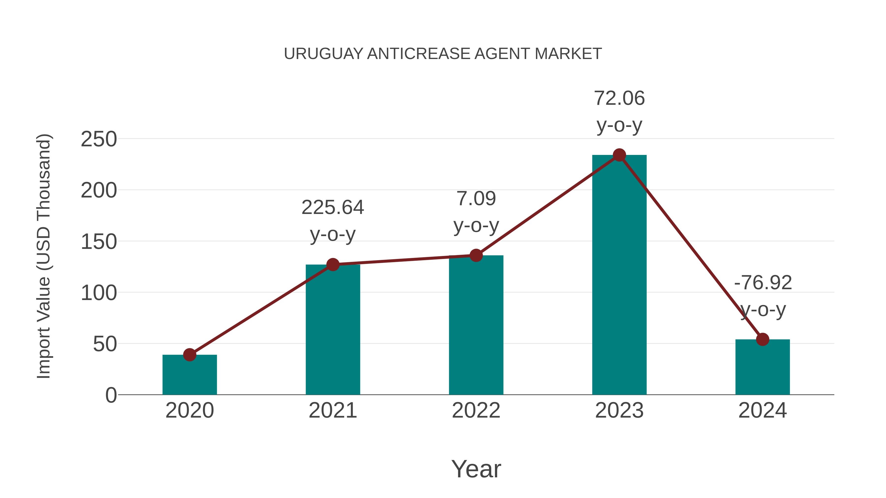  Uruguay Anticrease Agent Market: Import Trend Analysis