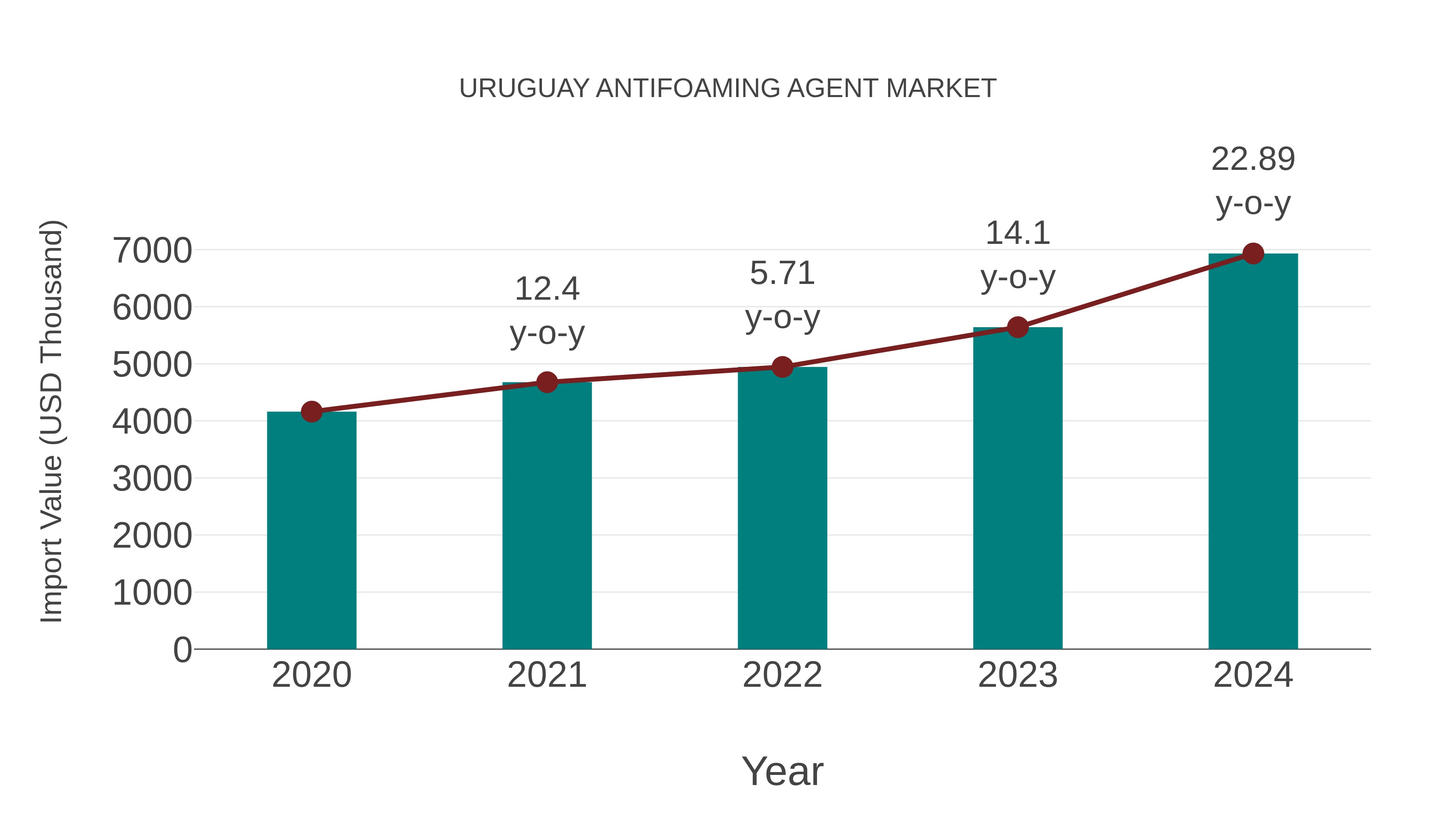  Uruguay Antifoaming Agent Market: Import Trend Analysis