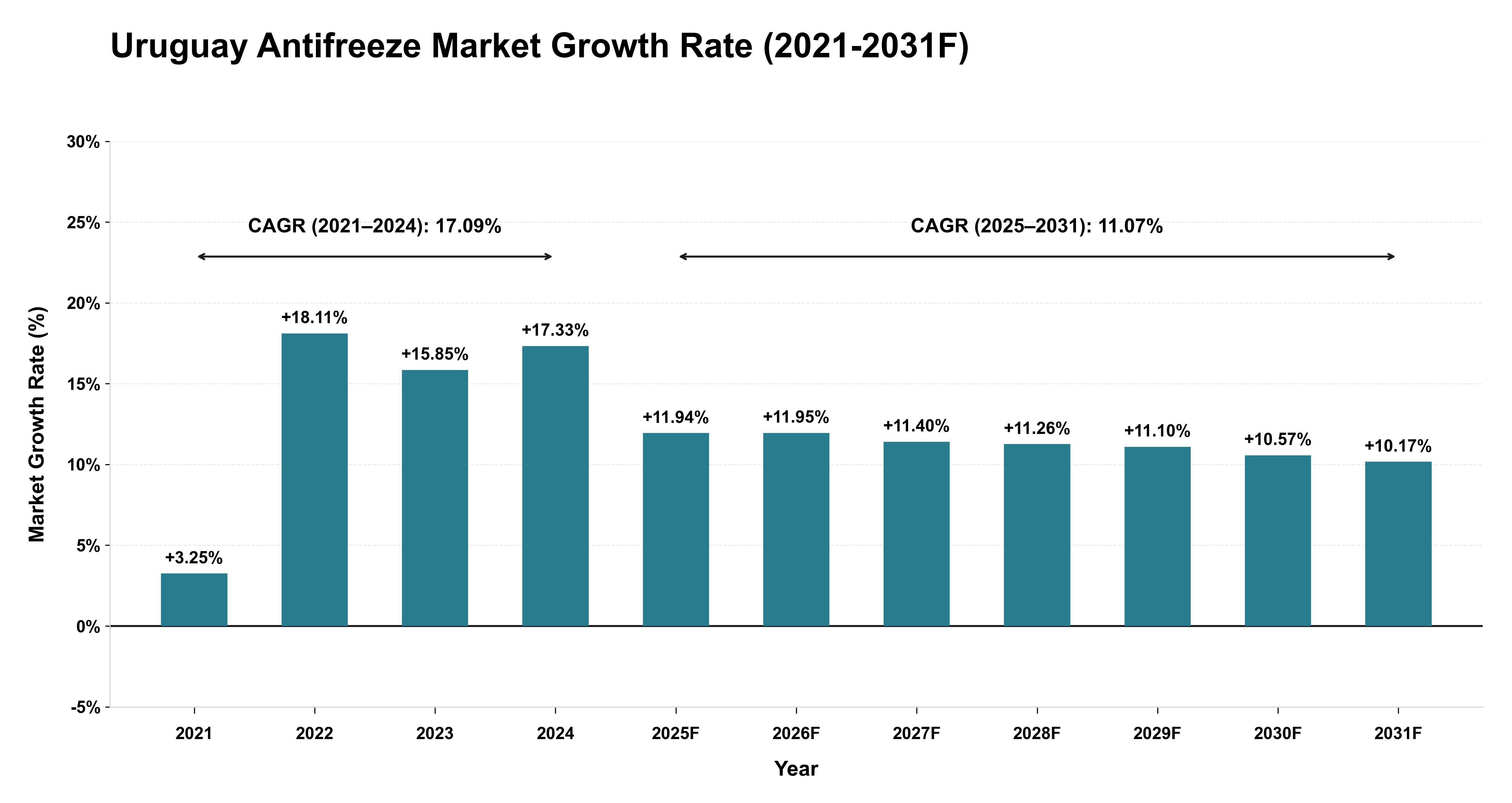 Uruguay Antifreeze Market Year-wise Growth Rate (2021-2031F)