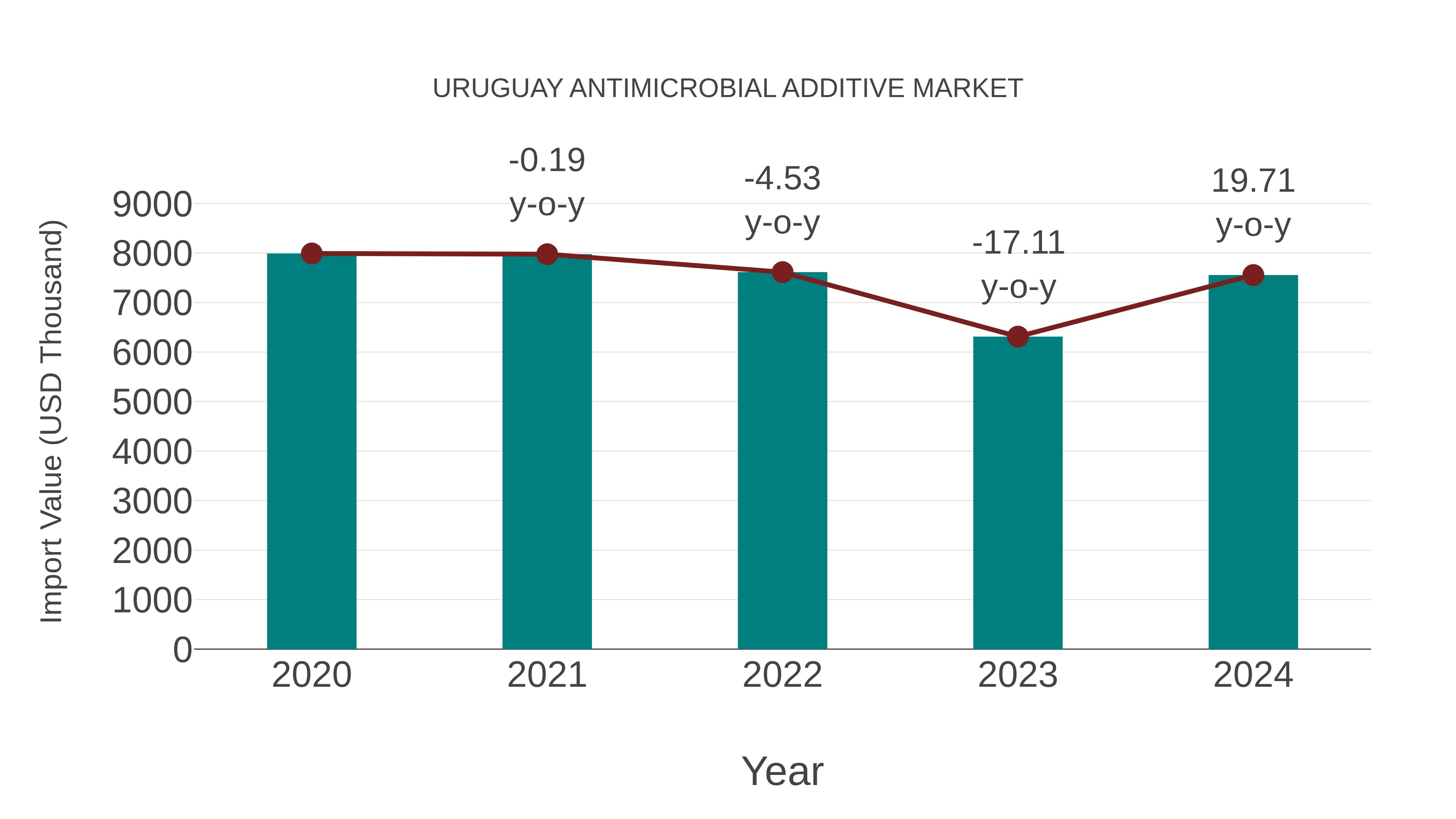  Uruguay Antimicrobial Additive Market: Import Trend Analysis