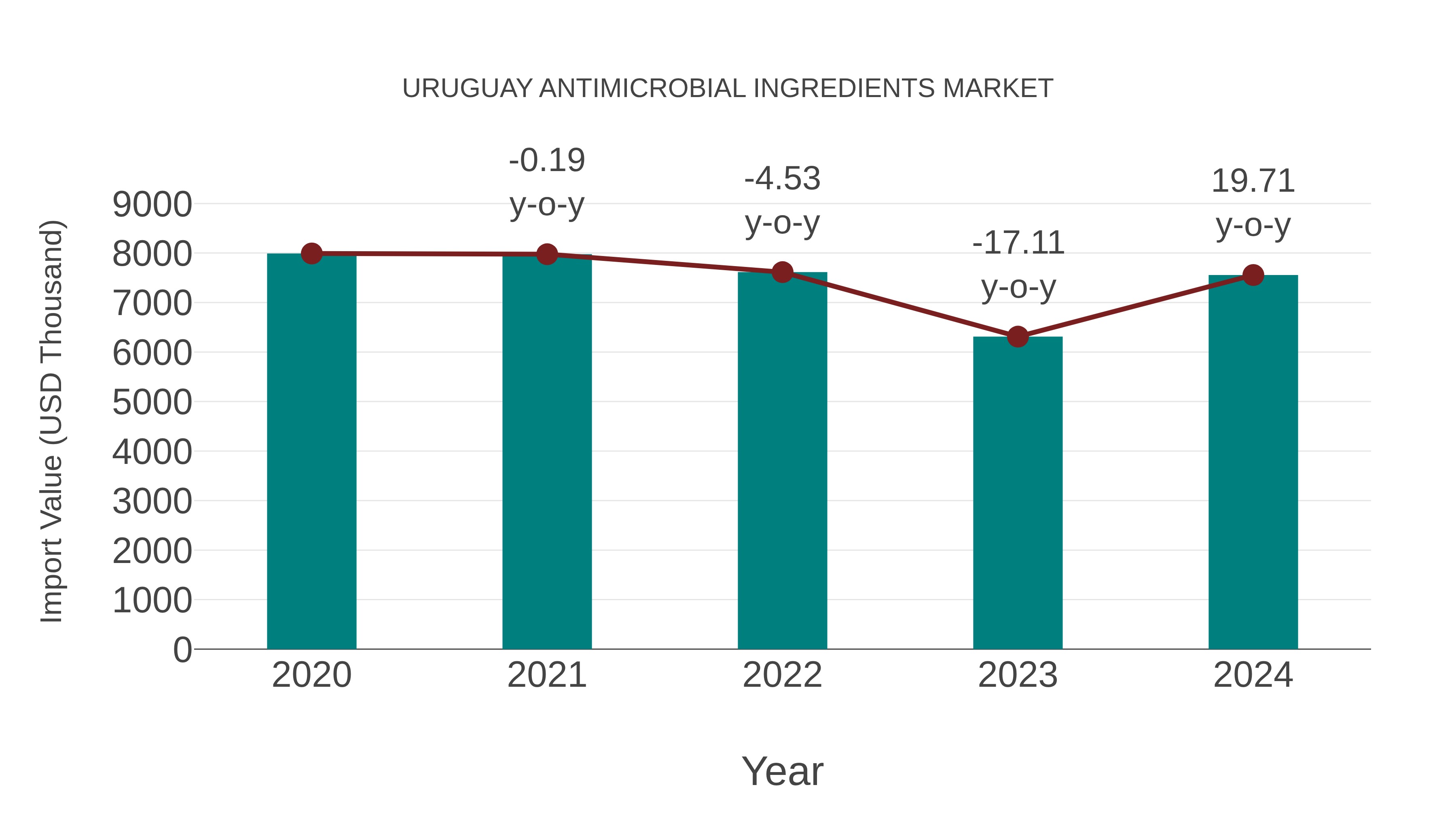  Uruguay Antimicrobial Ingredients Market: Import Trend Analysis