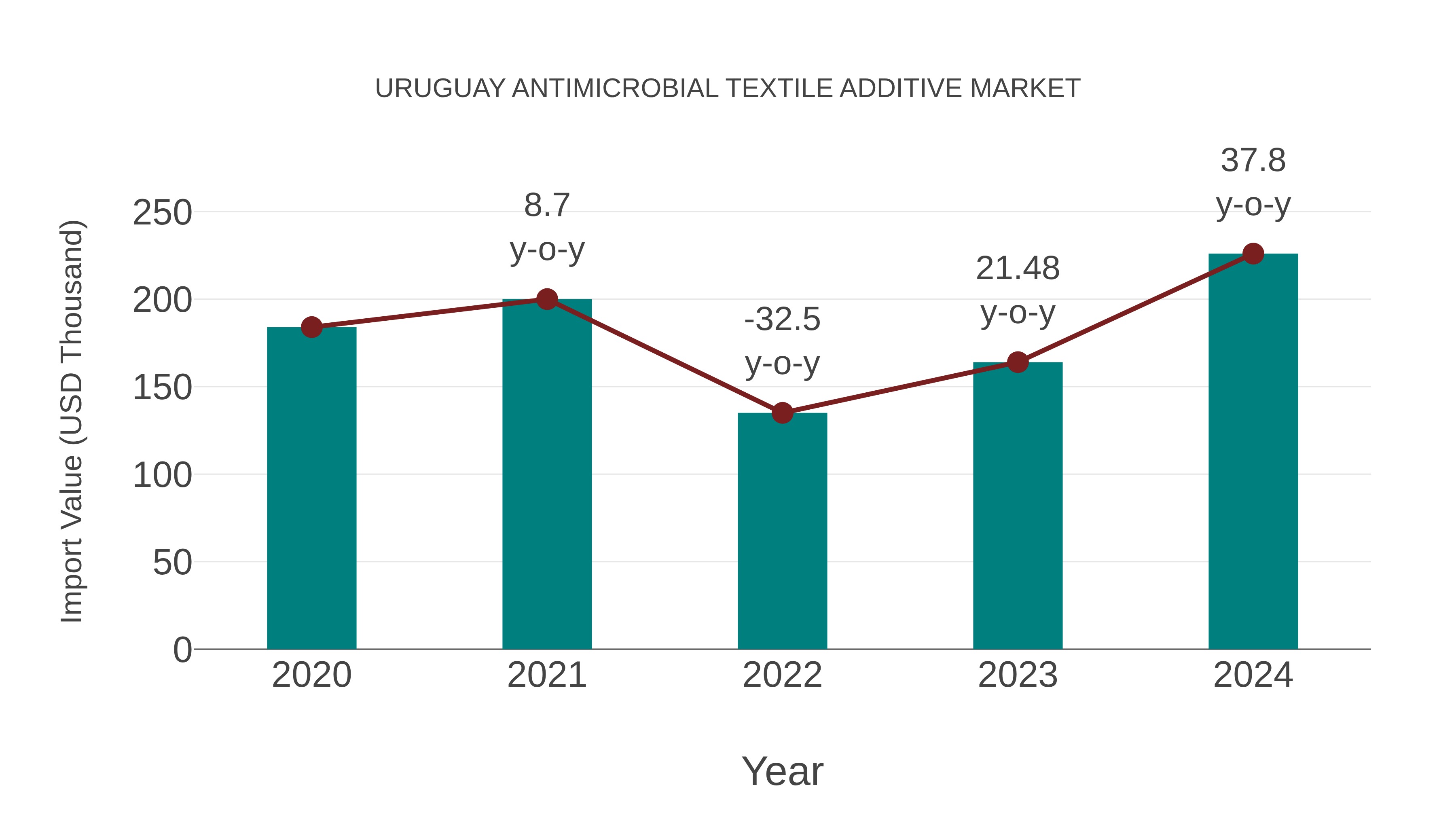  Uruguay Antimicrobial Textile Additive Market: Import Trend Analysis