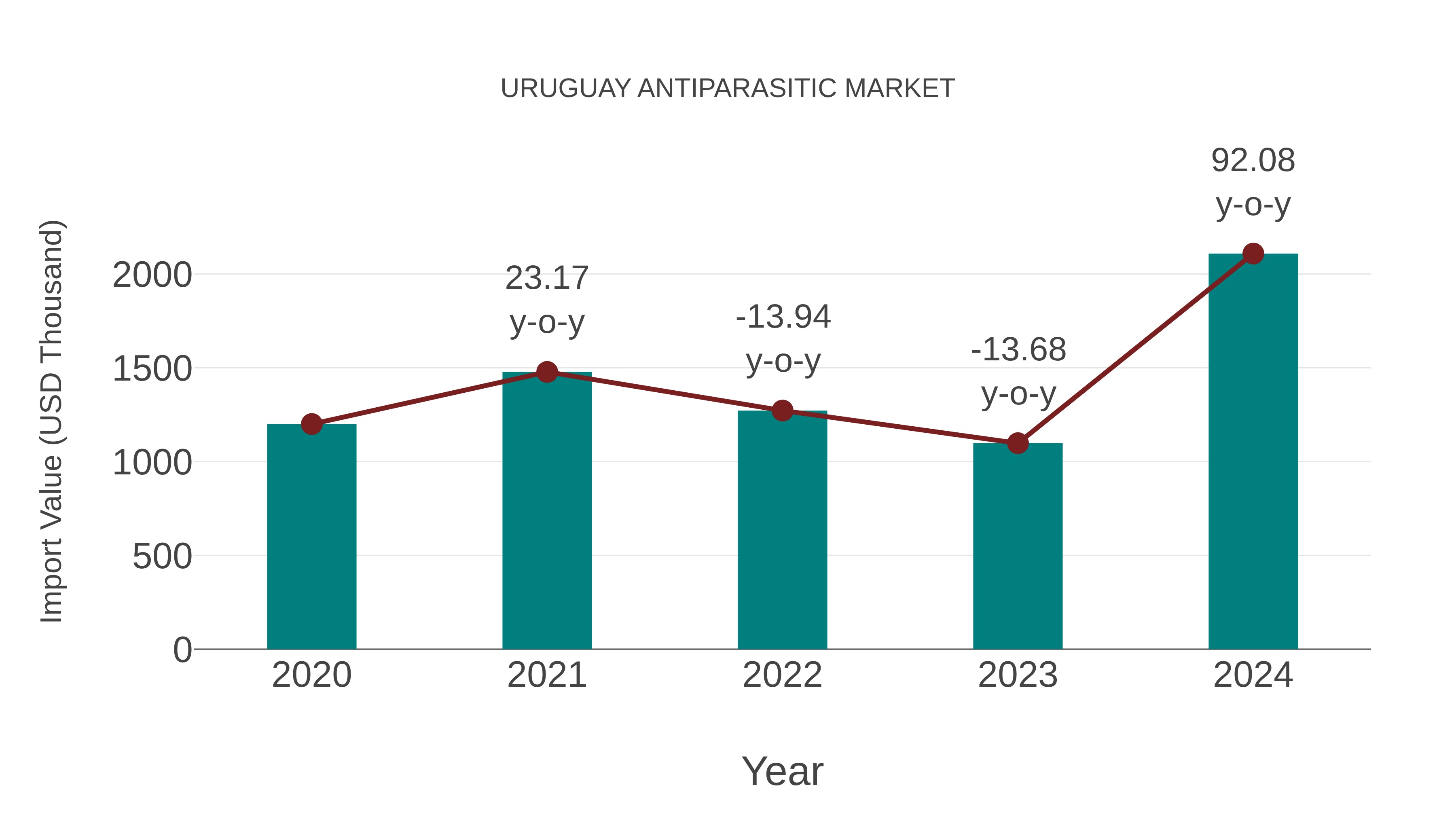  Uruguay Antiparasitic Market: Import Trend Analysis