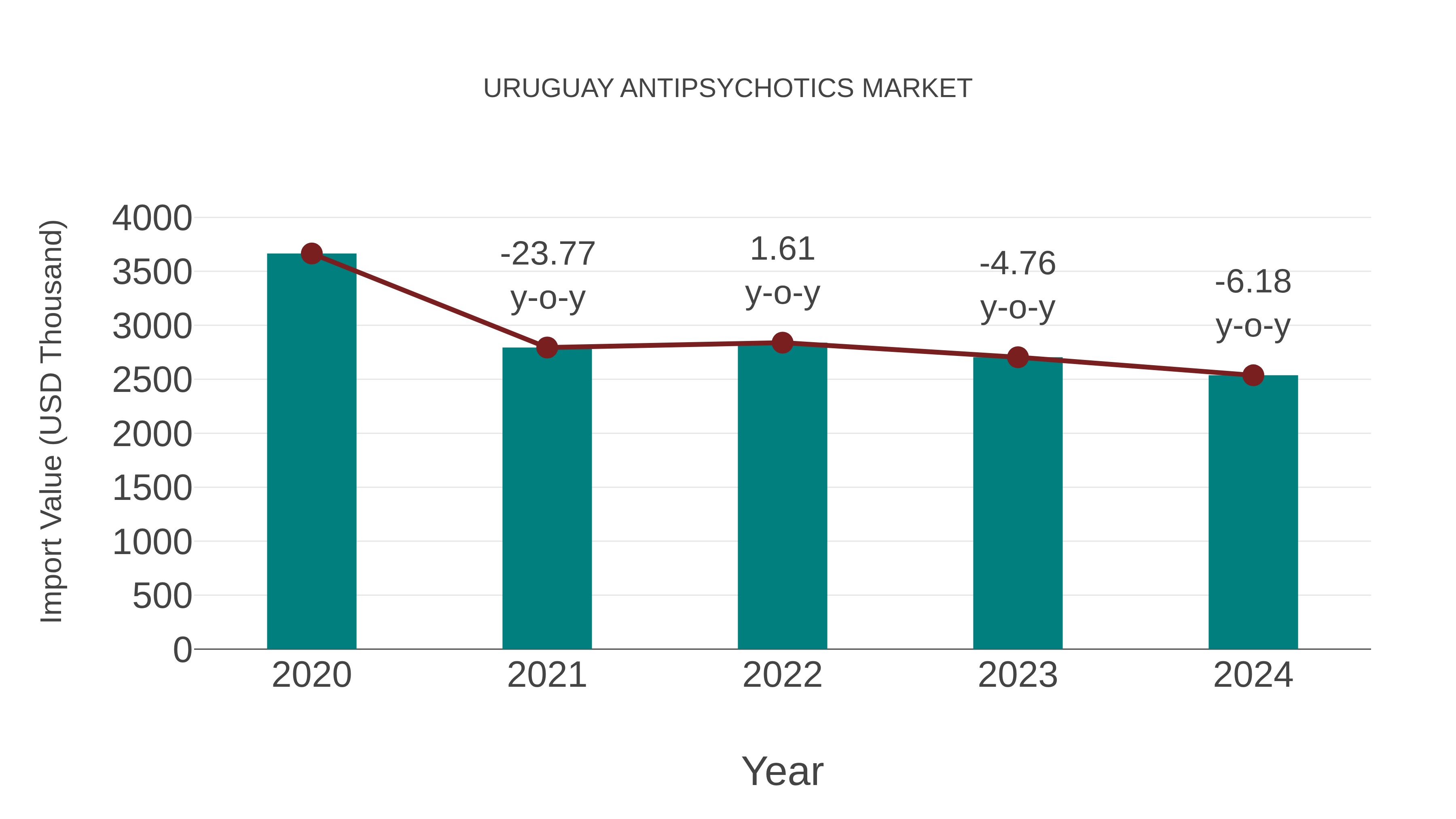  Uruguay Antipsychotics Market: Import Trend Analysis