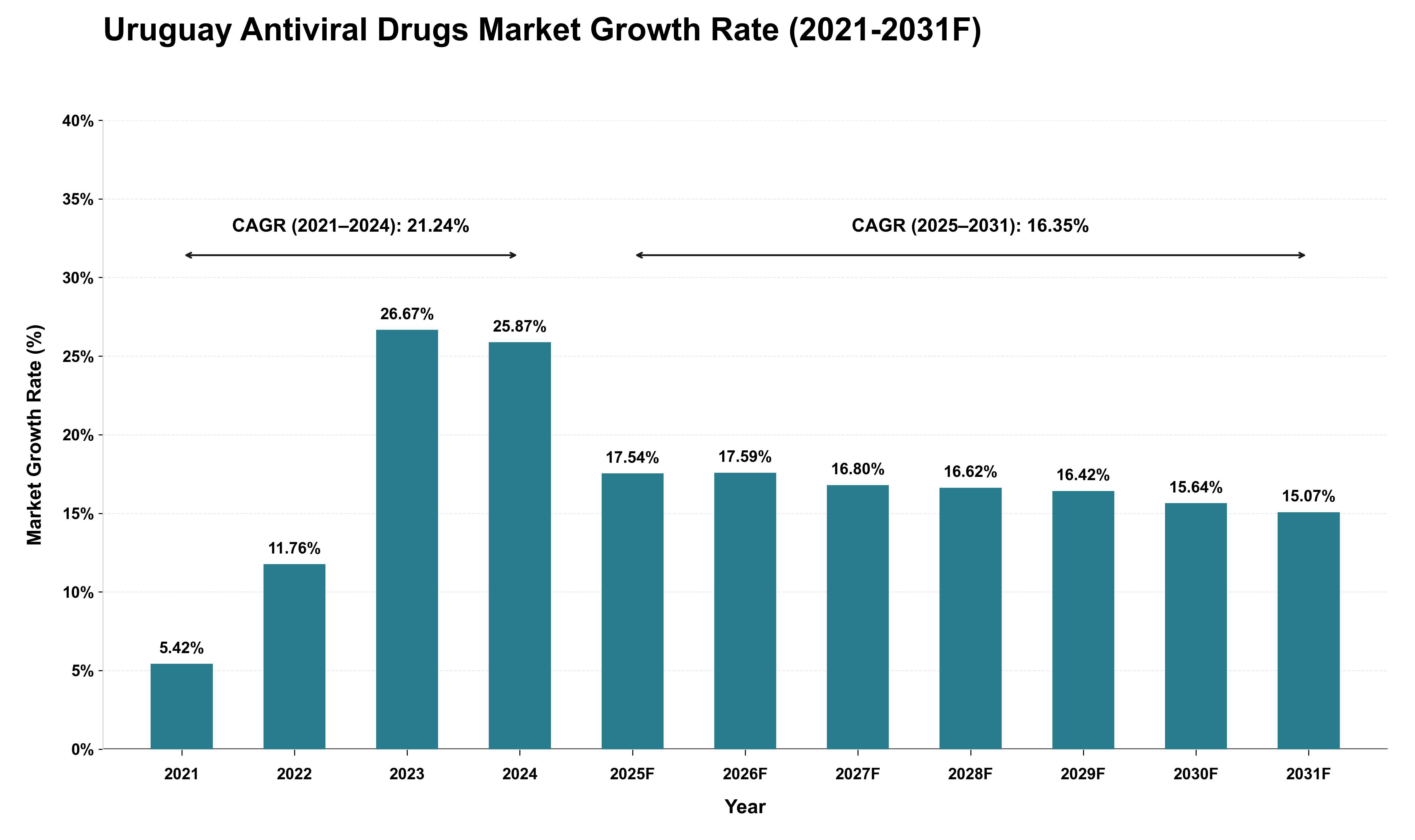 Uruguay Antiviral Drugs Market Growth Rate Analysis (2021 - 2031)