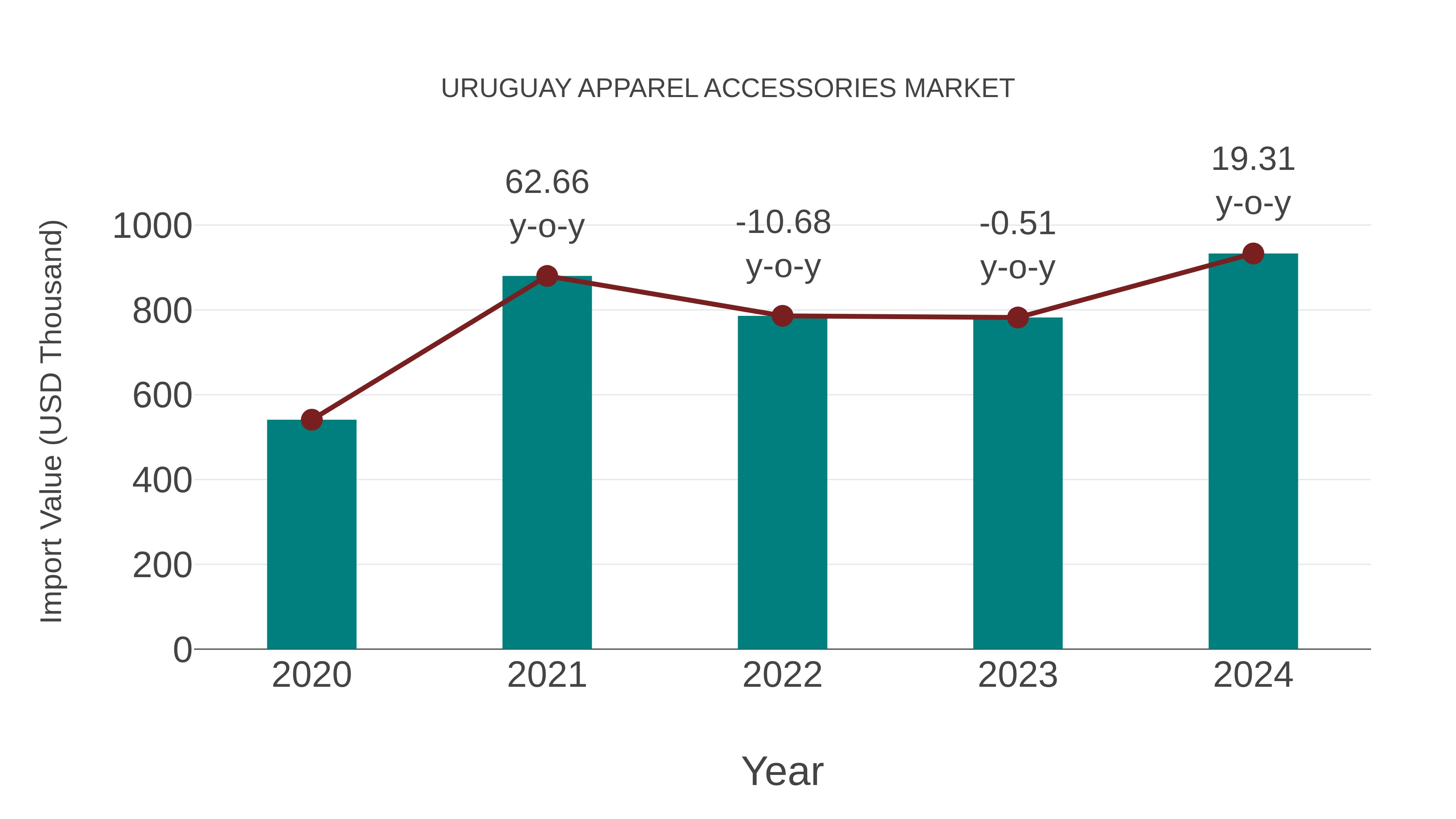  Uruguay Apparel Accessories Market: Import Trend Analysis