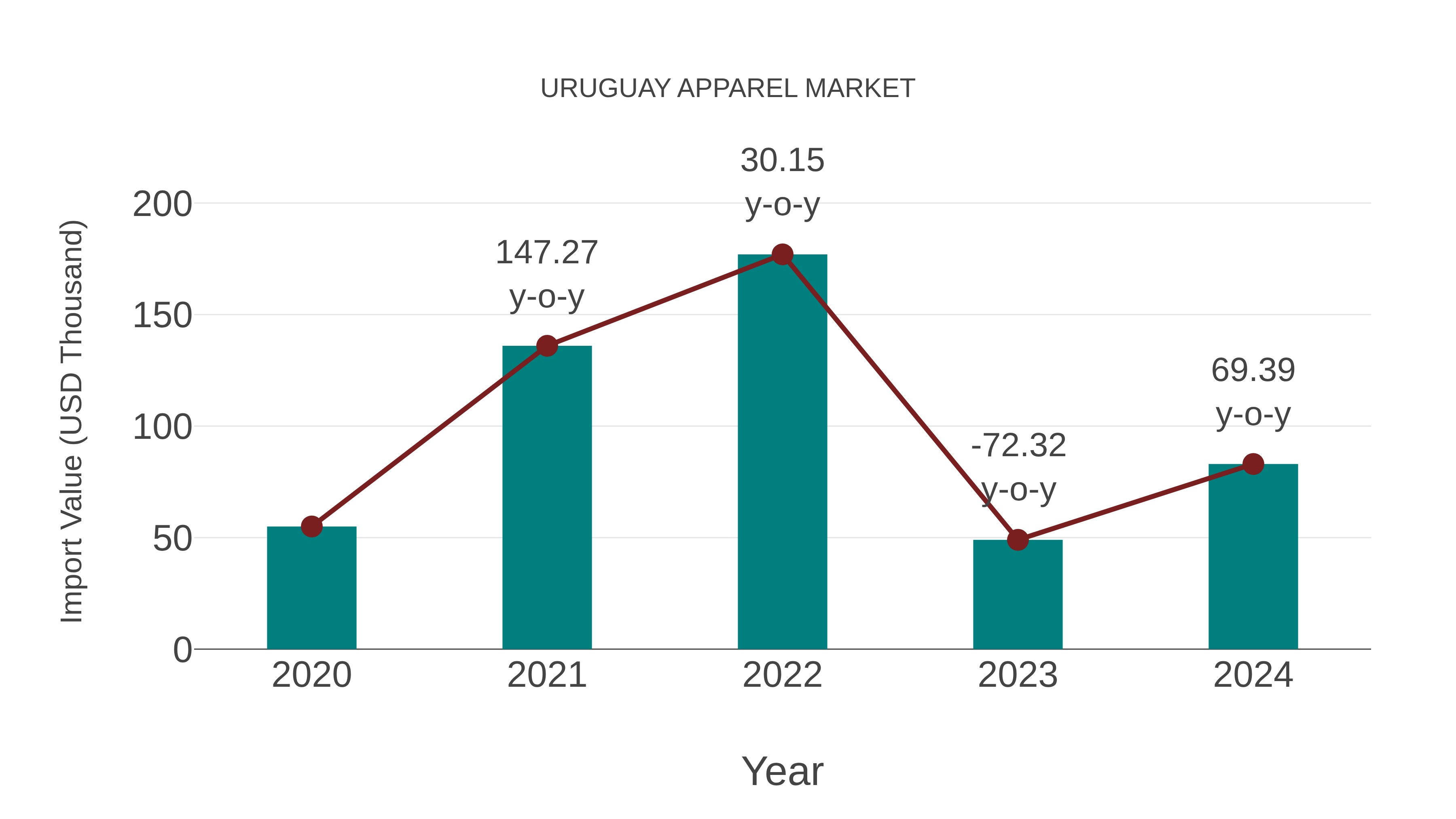  Uruguay Apparel Market: Import Trend Analysis