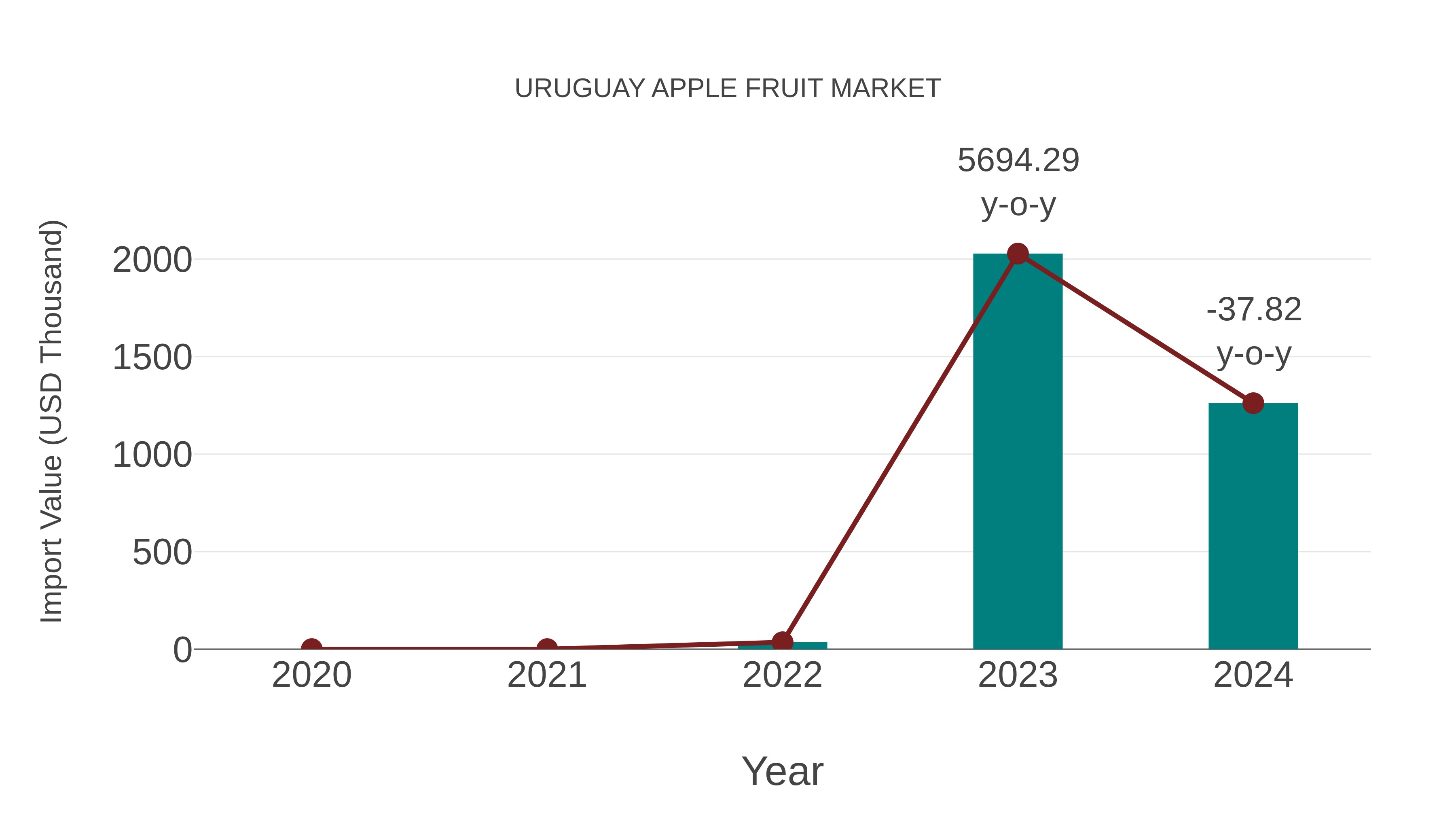 Uruguay Apple Fruit Market: Import Trend Analysis