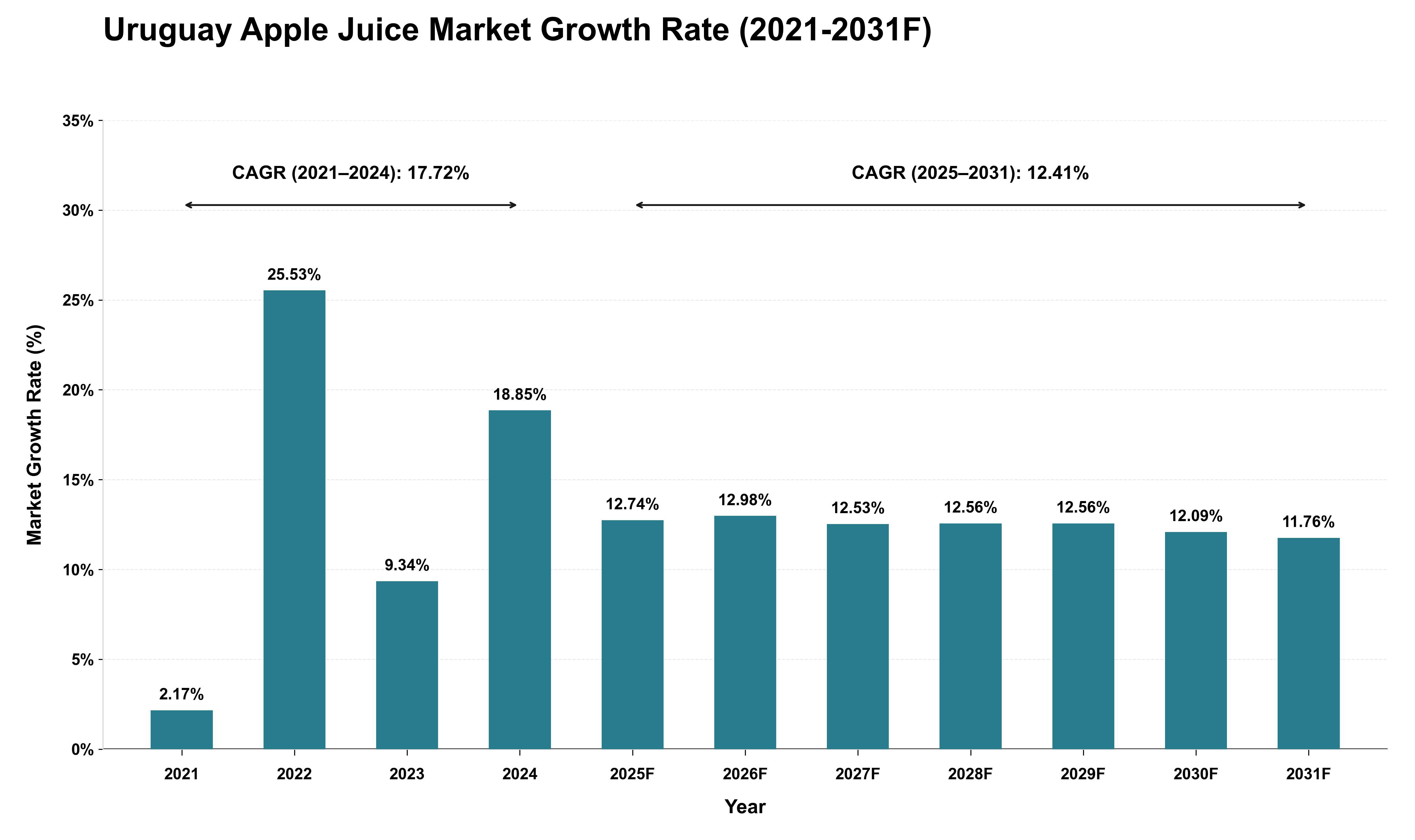 Uruguay Apple Juice Market Growth Rate Analysis (2021 - 2031)