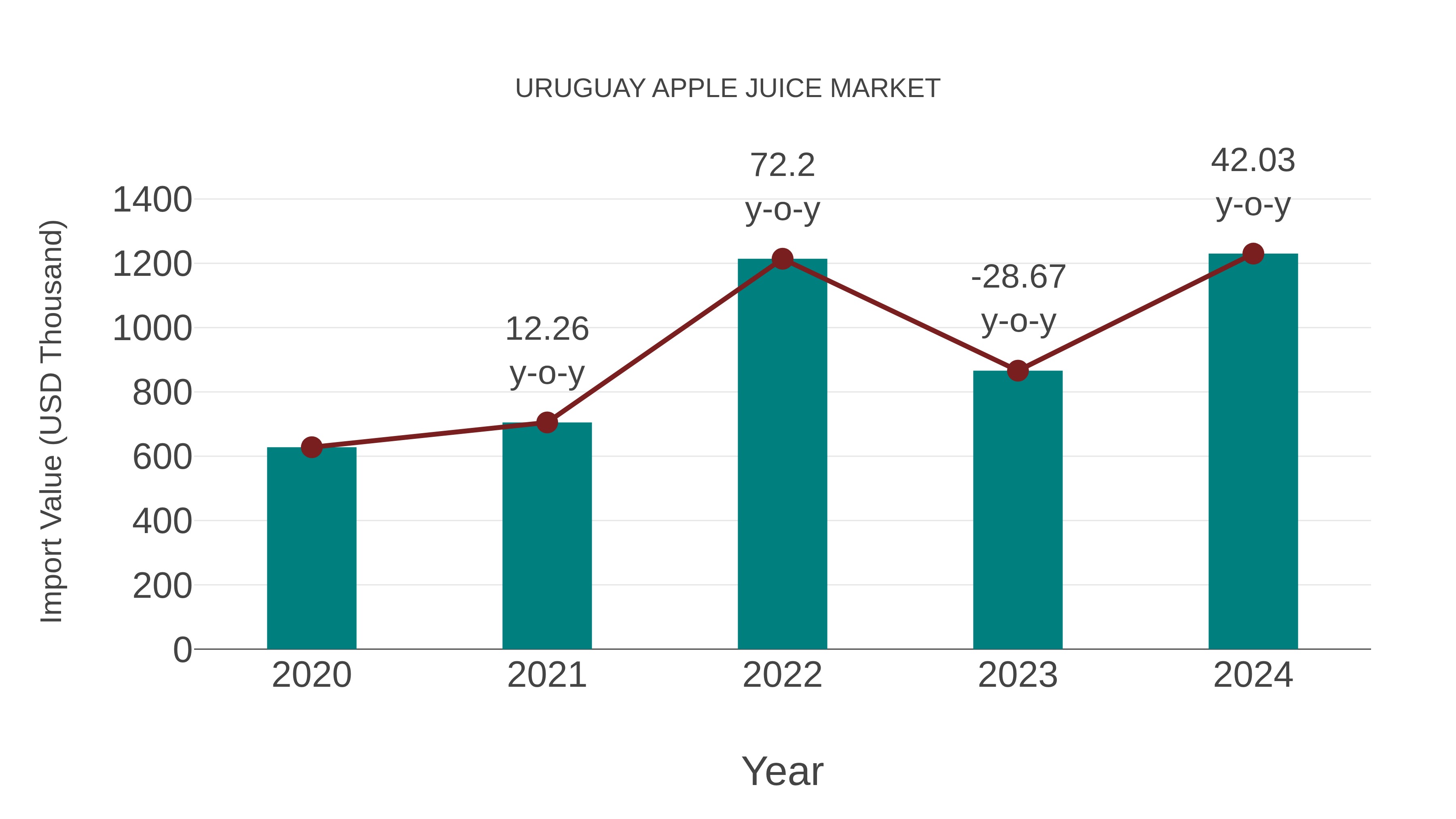Uruguay Apple Juice Market: Import Trend Analysis