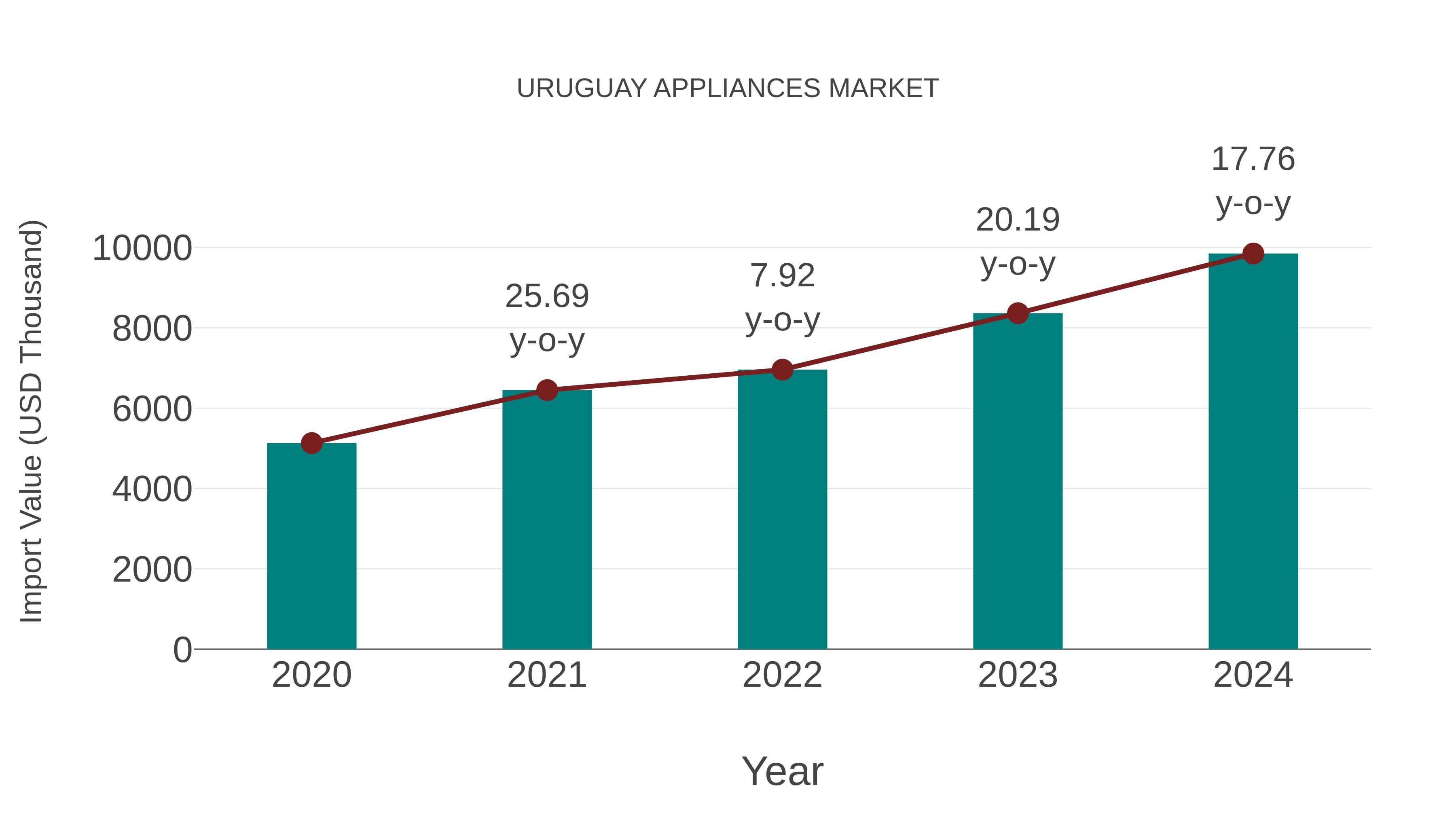  Uruguay Appliances Market: Import Trend Analysis