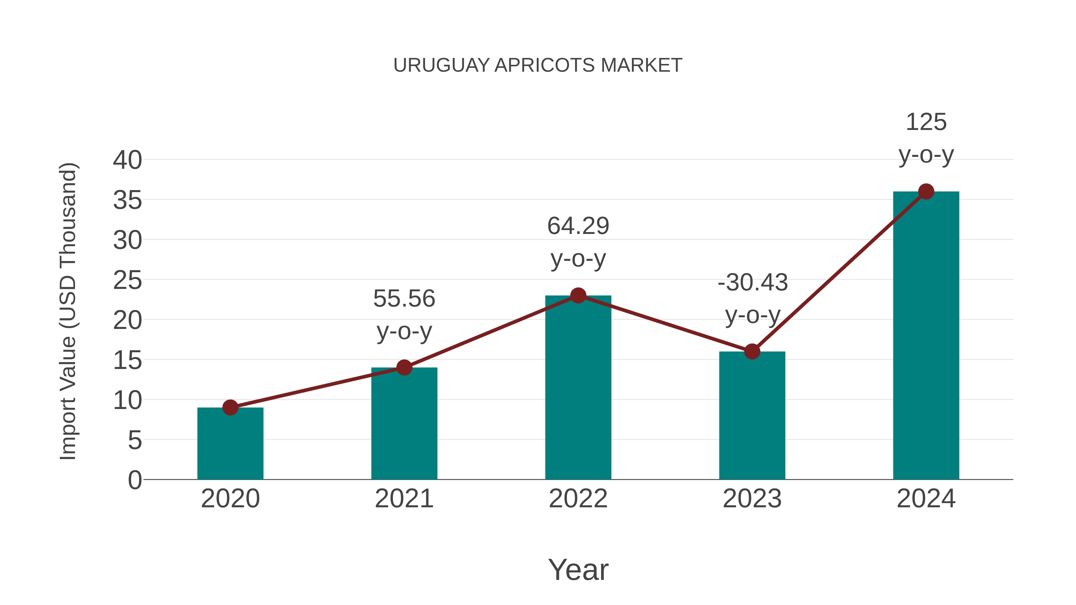  Uruguay Apricots Market: Import Trend Analysis