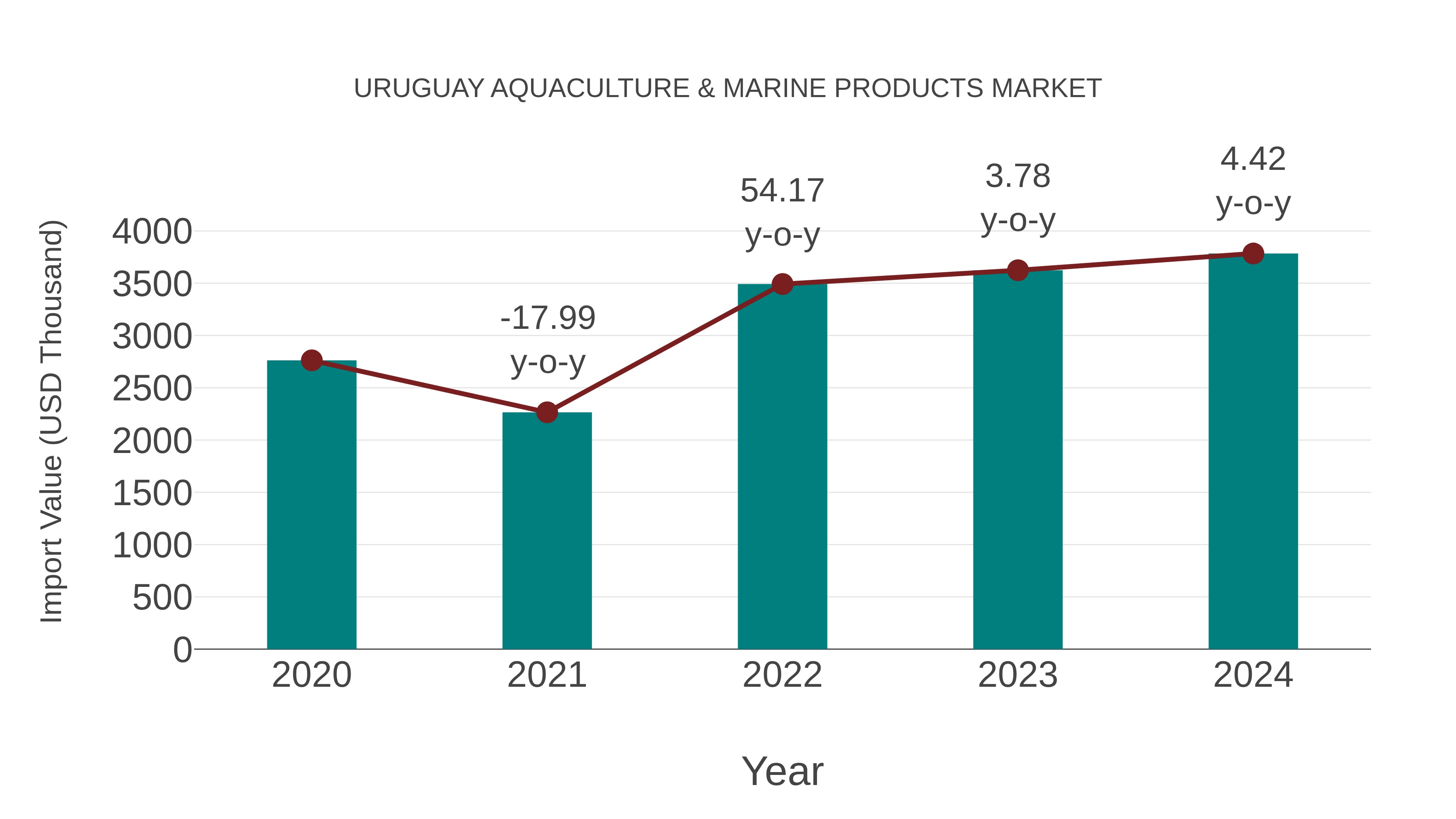 Uruguay Aquaculture & Marine Products Market: Import Trend Analysis