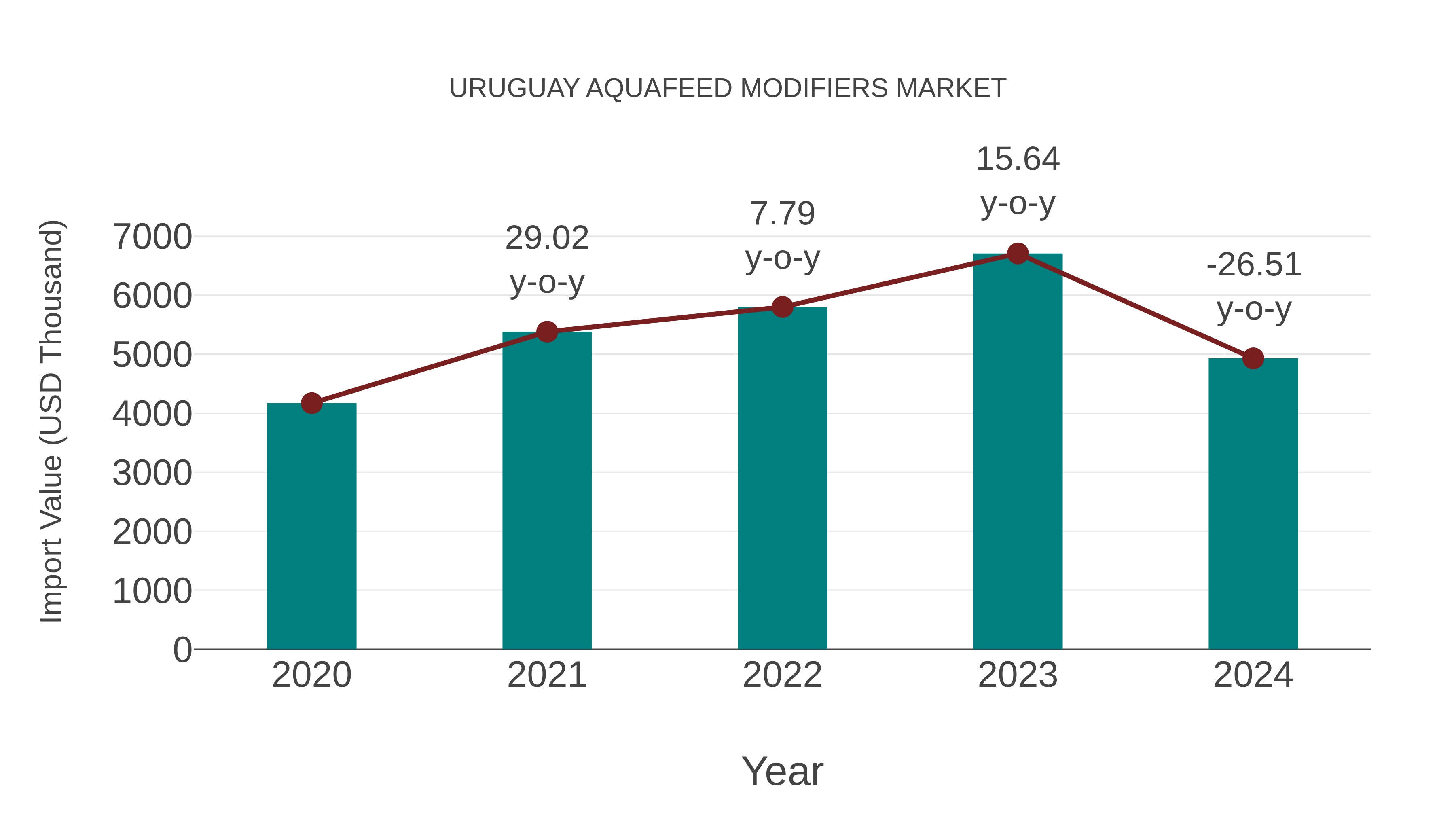  Uruguay Aquafeed Modifiers Market: Import Trend Analysis