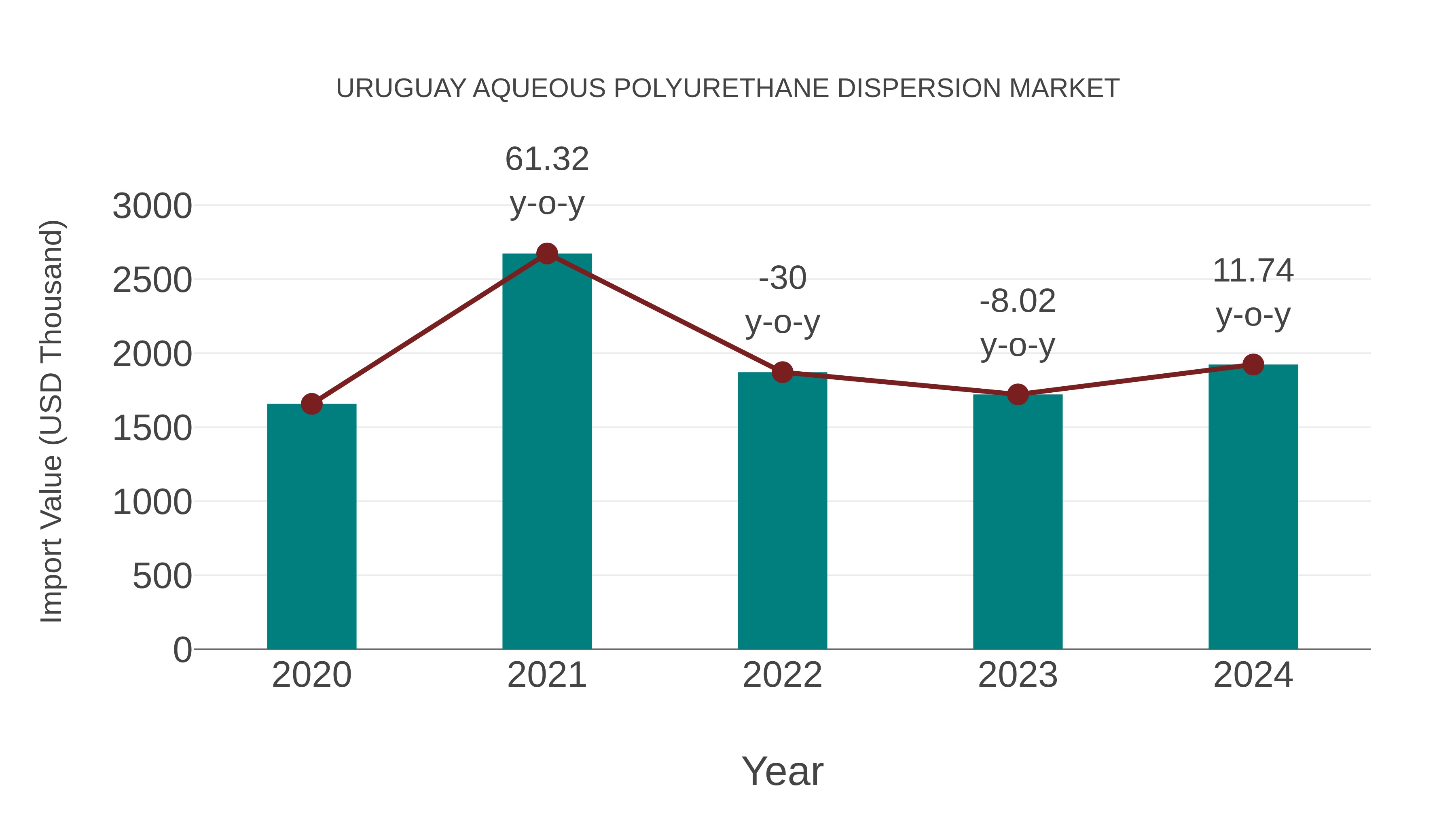  Uruguay Aqueous Polyurethane Dispersion Market: Import Trend Analysis