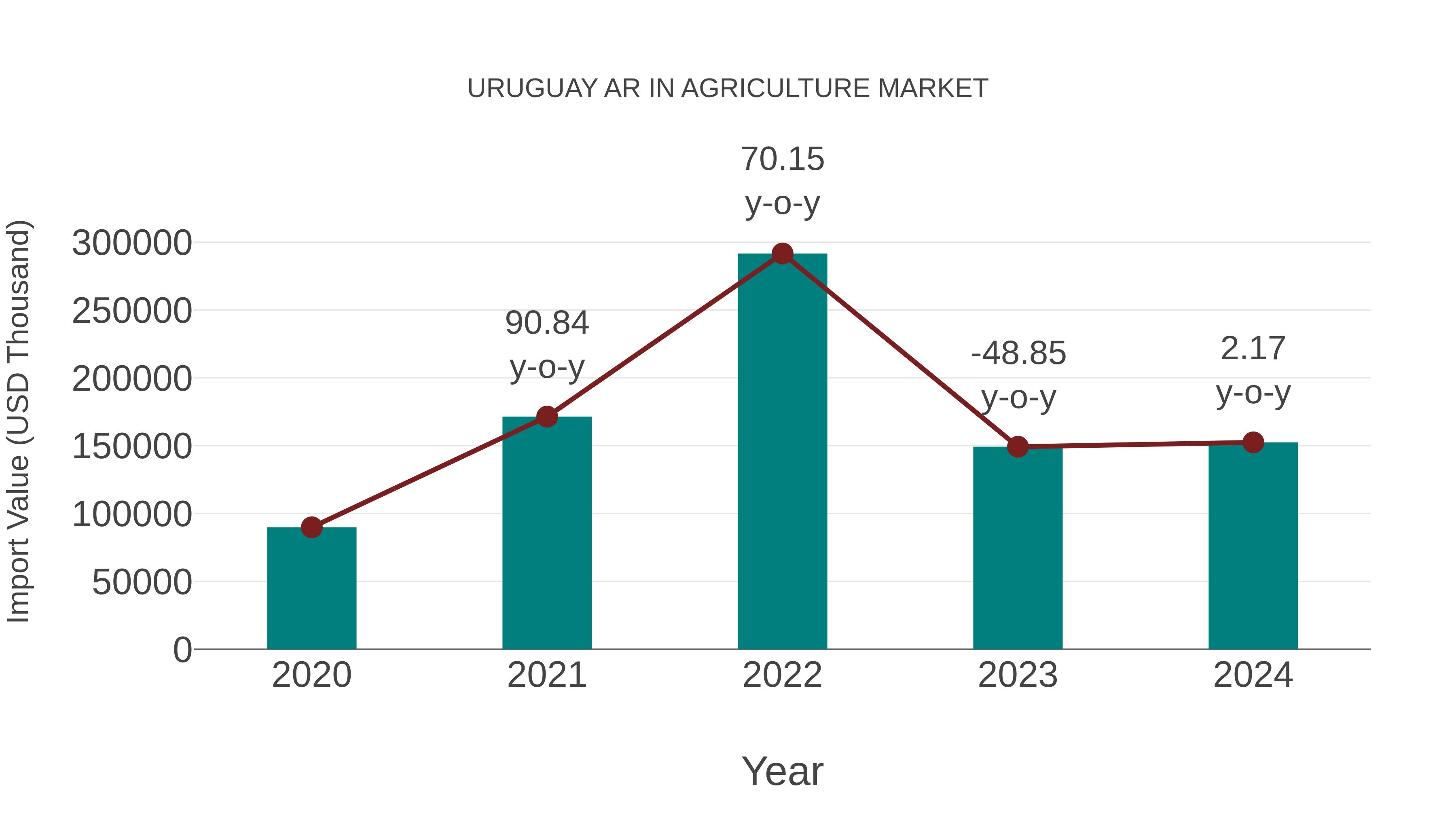 Uruguay Ar in Agriculture Market: Import Trend Analysis