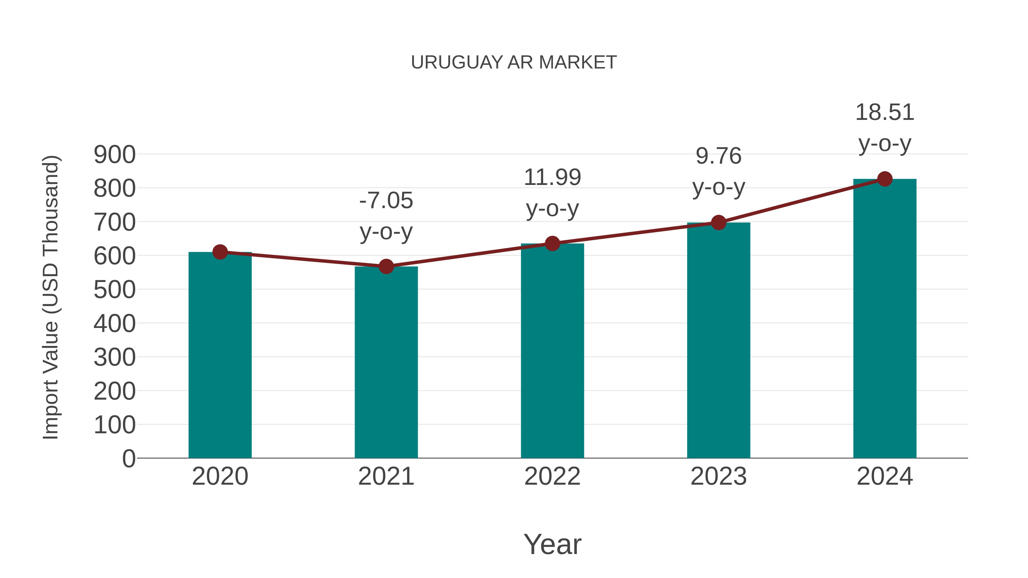  Uruguay Ar Market: Import Trend Analysis