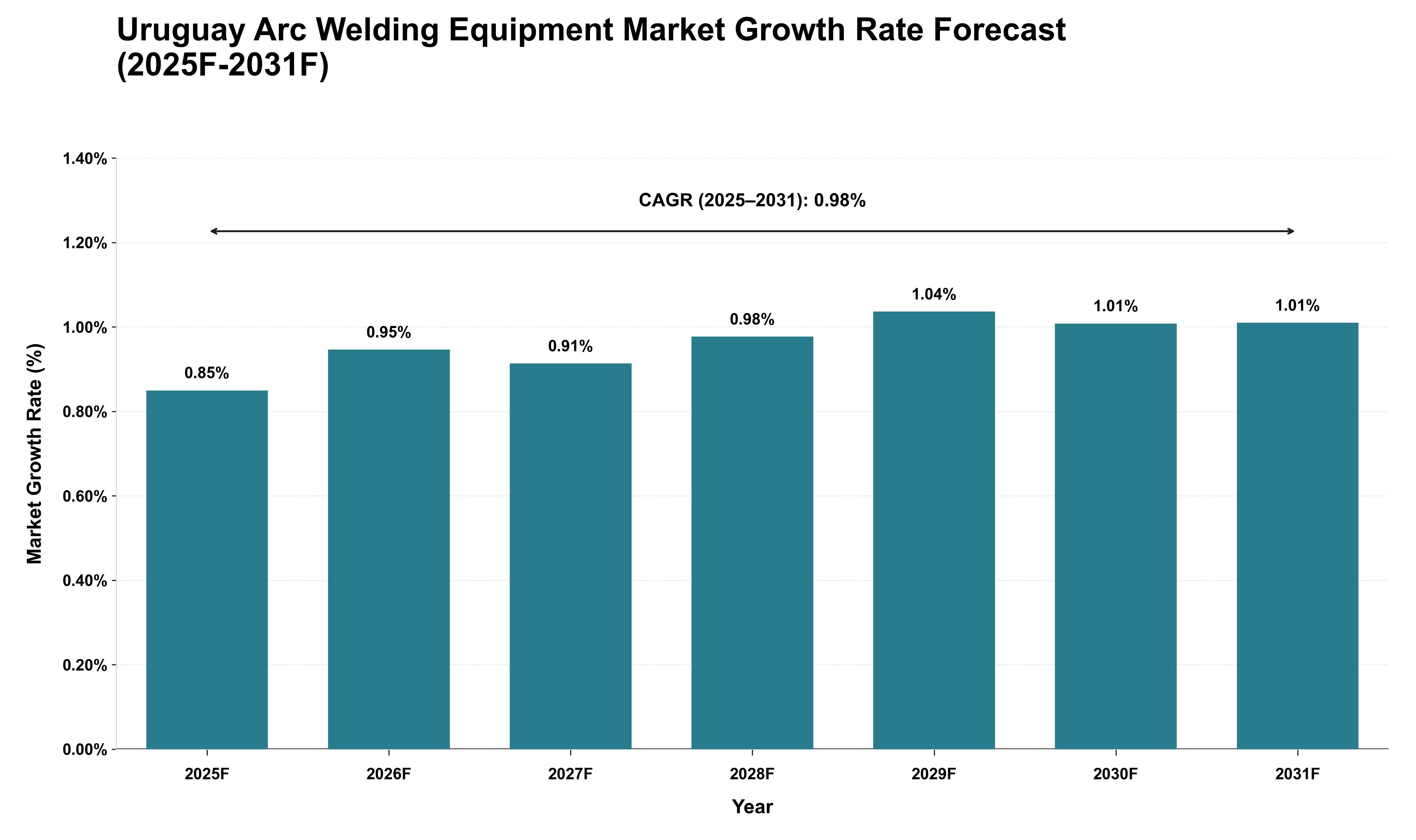 Uruguay Arc Welding Equipment Market Growth Rate Analysis (2025 - 2031)