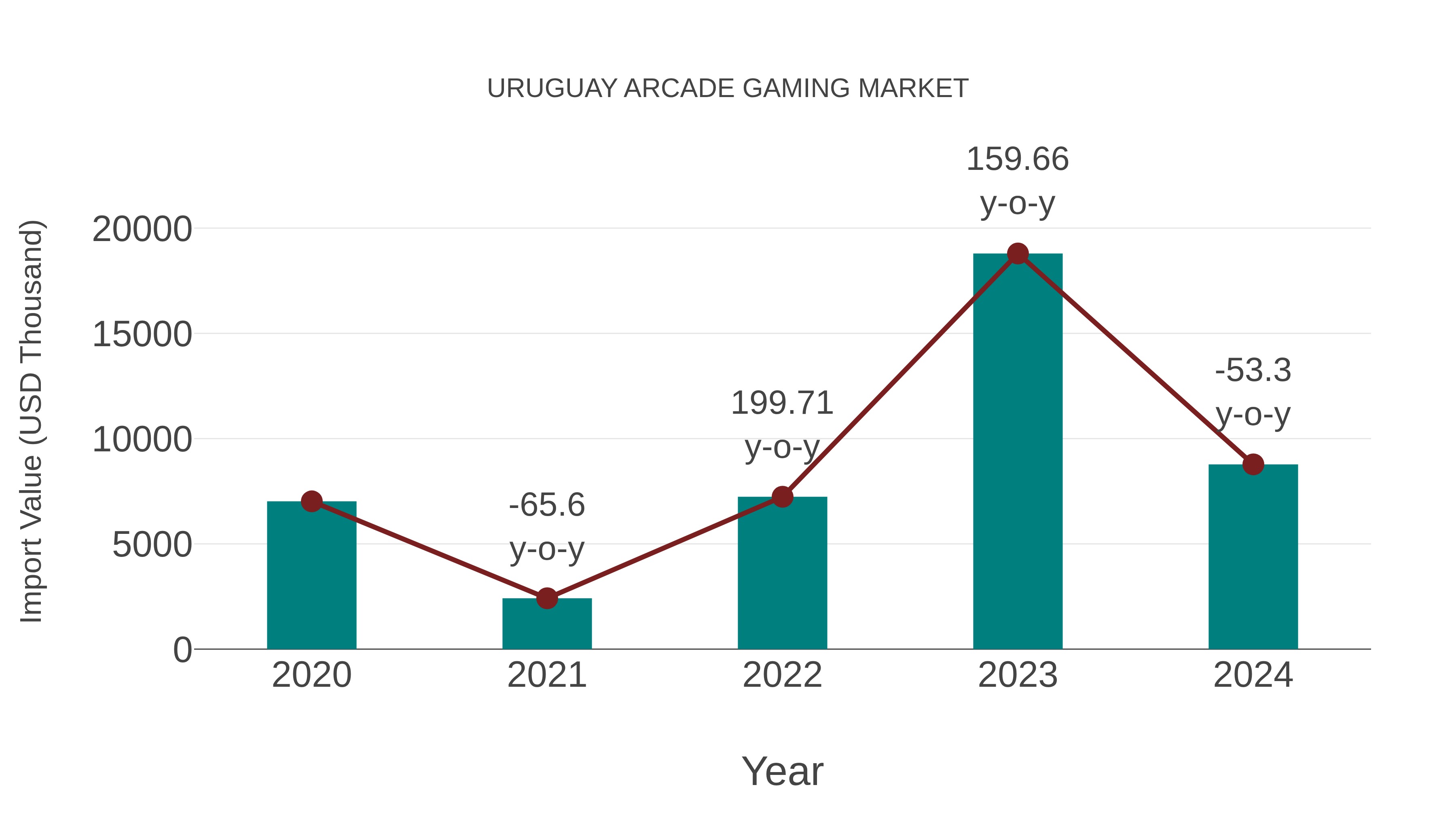  Uruguay Arcade Gaming Market: Import Trend Analysis