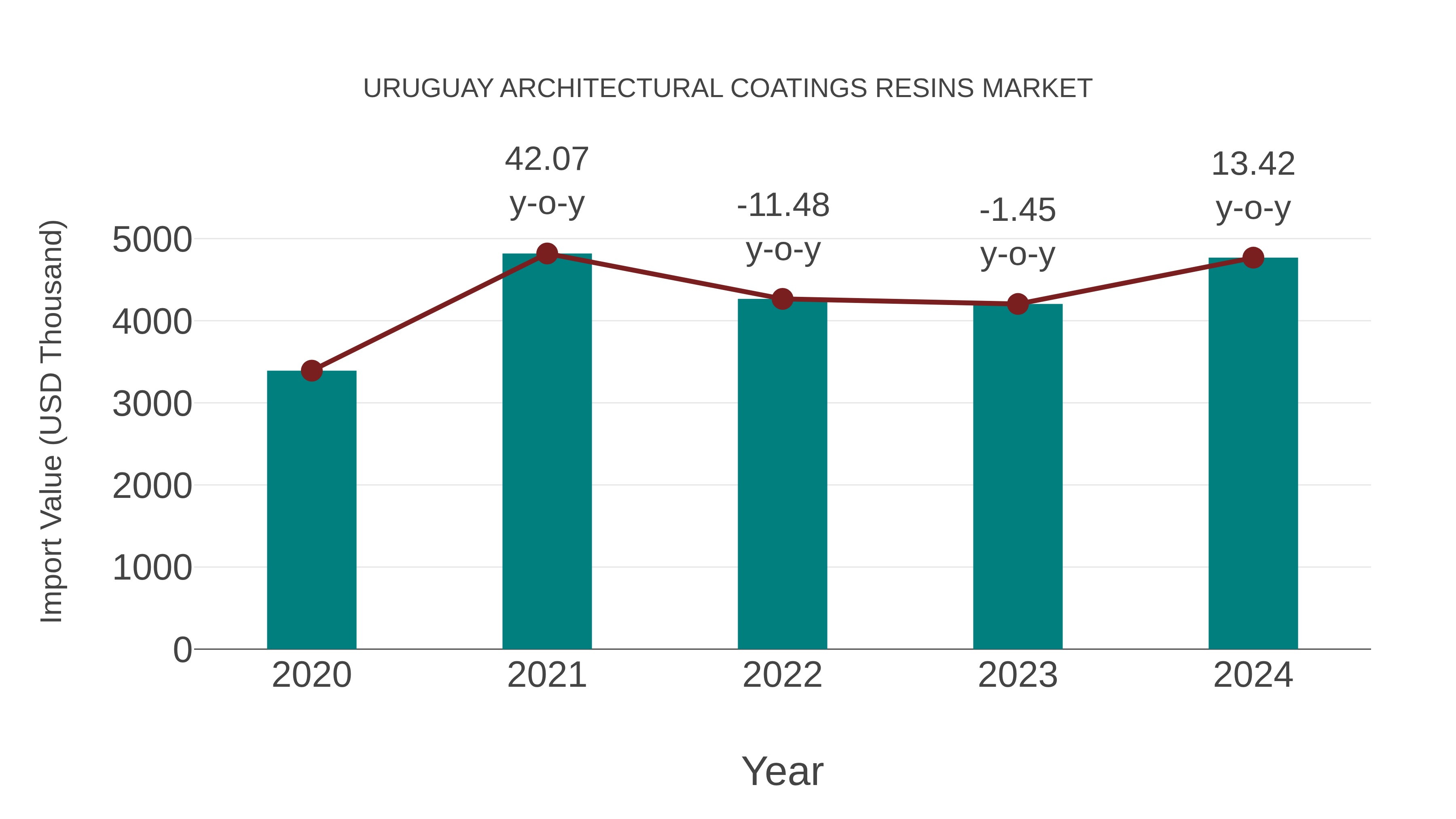 Uruguay Architectural Coatings Resins Market: Import Trend Analysis