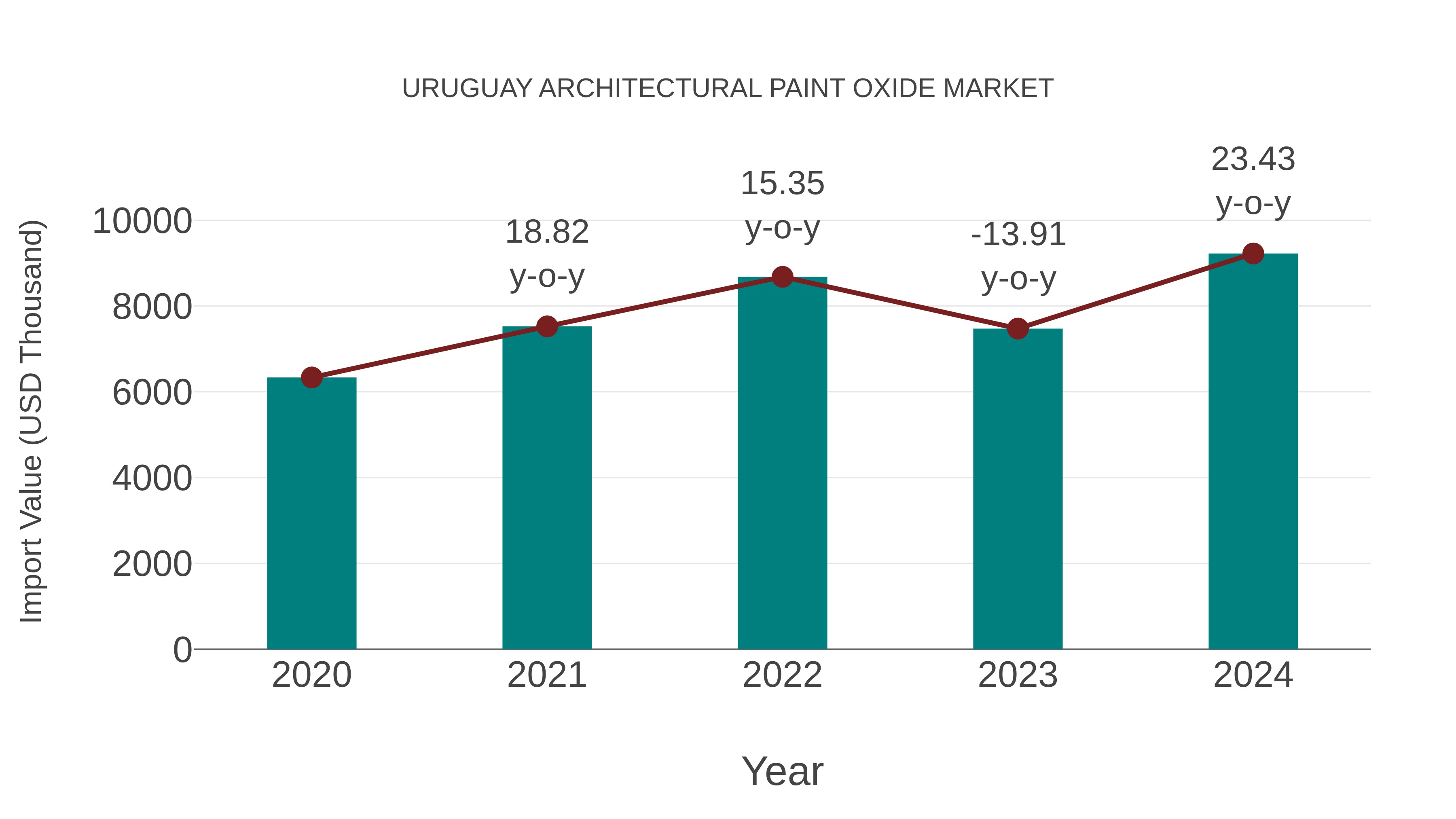 Uruguay Architectural Paint Oxide Market: Import Trend Analysis