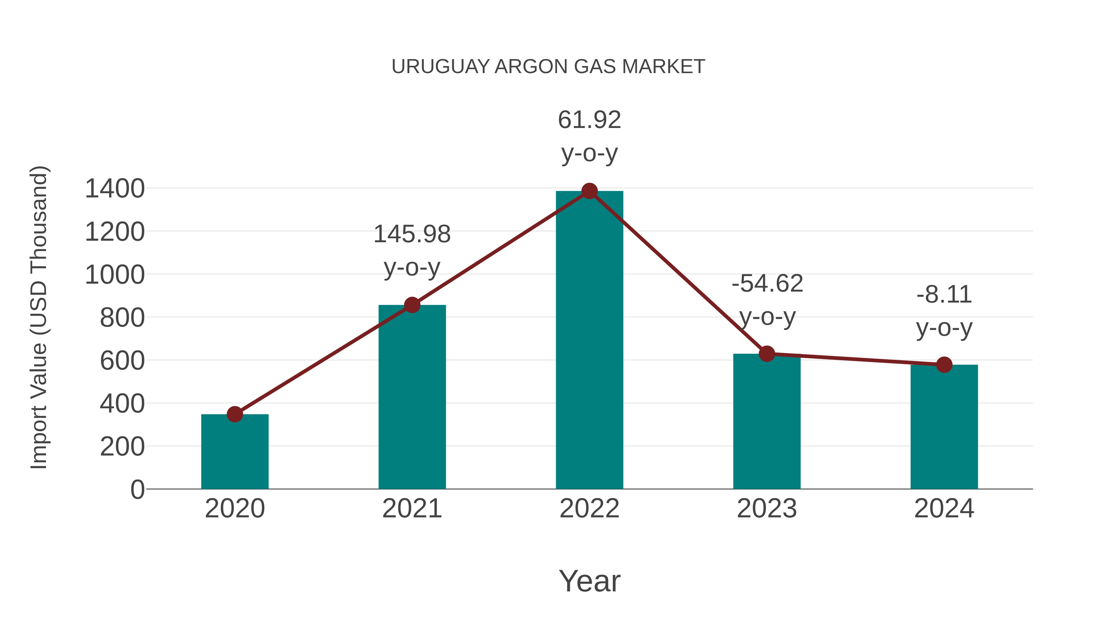 Uruguay Argon Gas Market: Import Trend Analysis