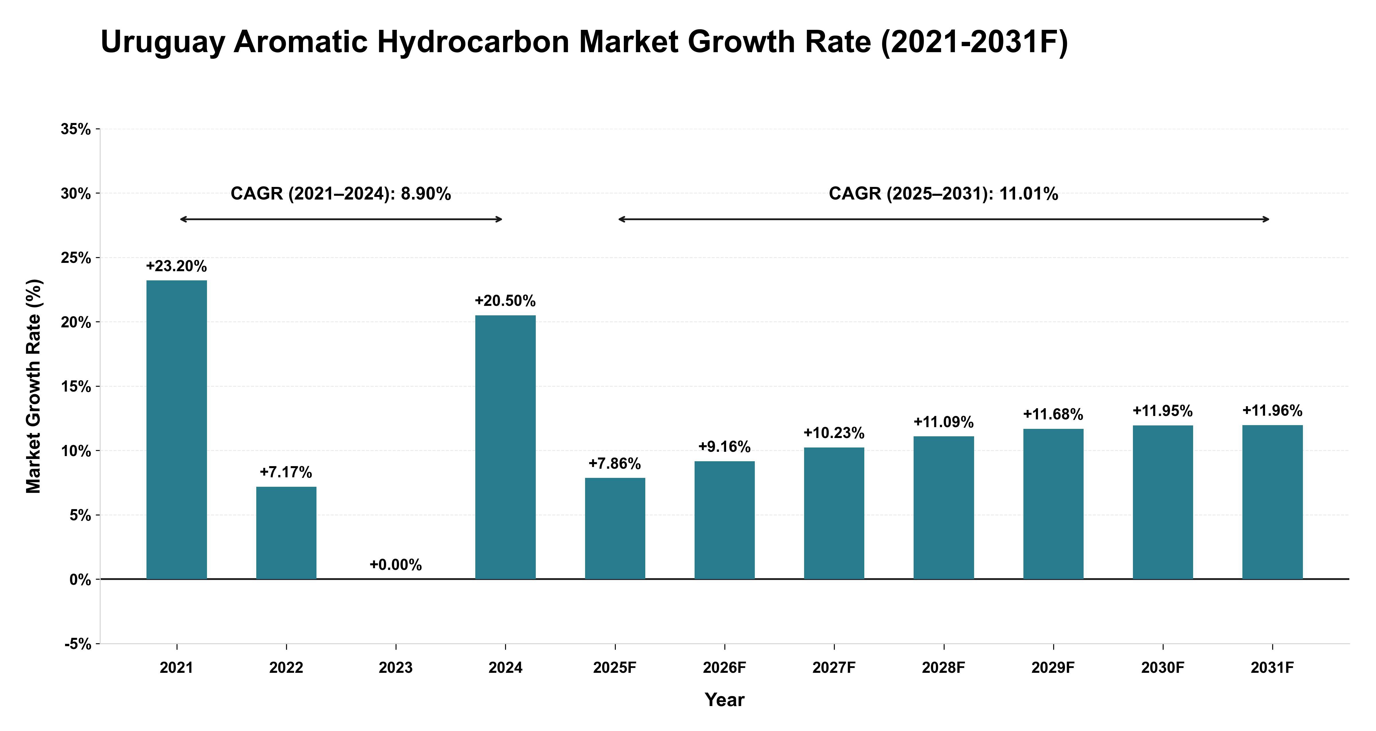Uruguay Aromatic Hydrocarbon Market Year-wise Growth Rate (2021-2031F)