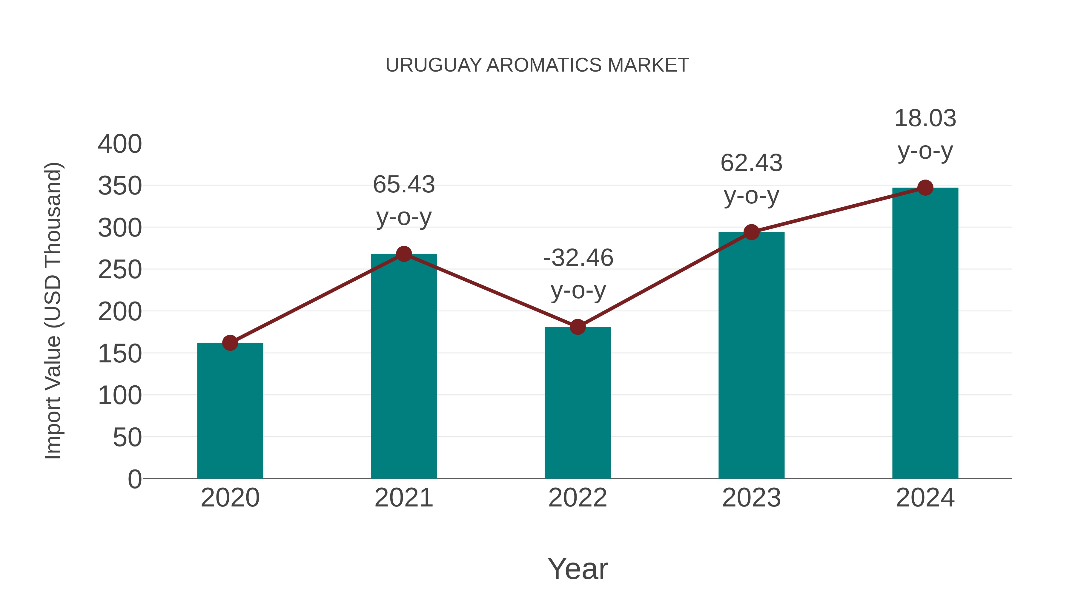 Uruguay Aromatics Market: Import Trend Analysis
