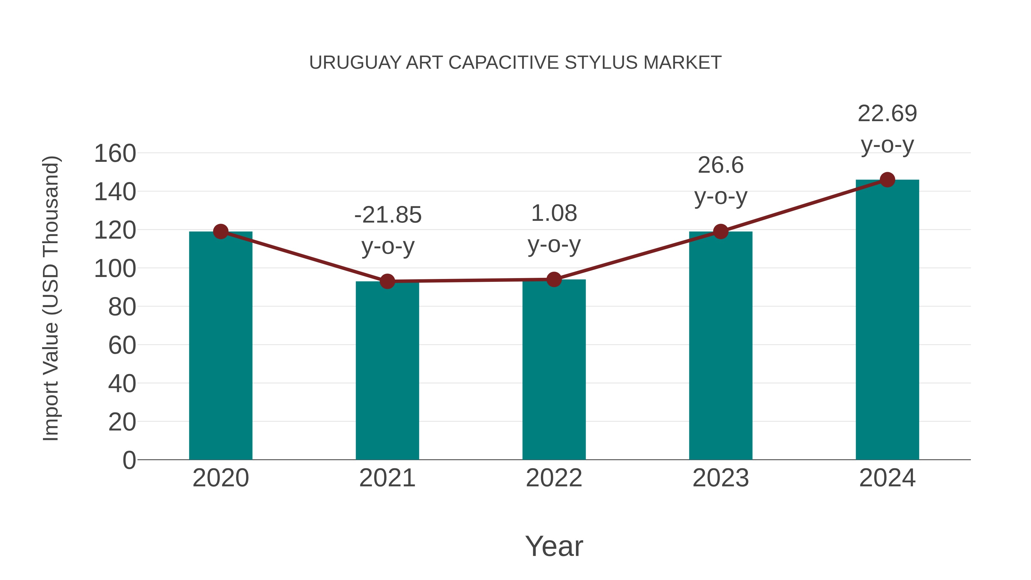  Uruguay Art Capacitive Stylus Market: Import Trend Analysis