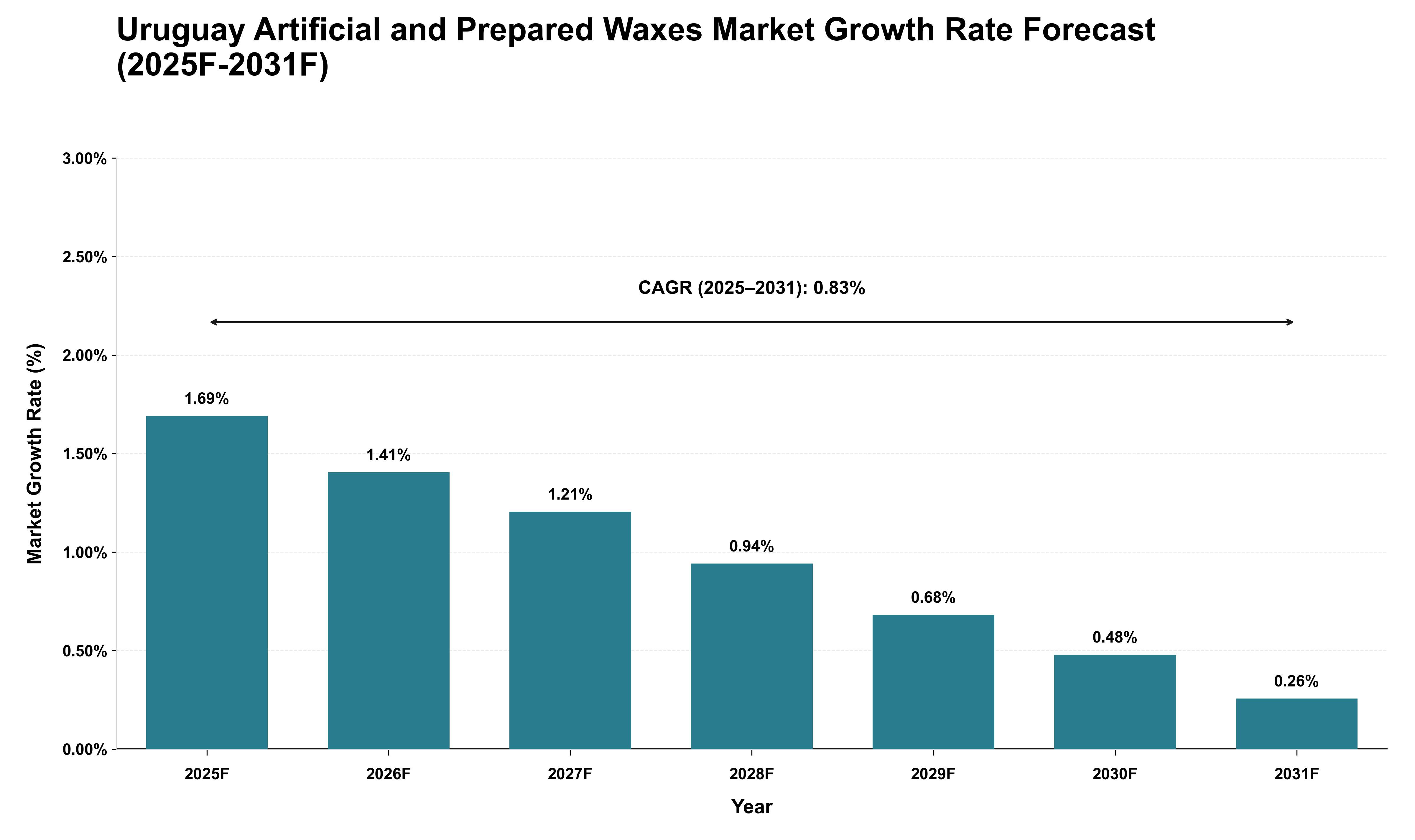 Uruguay Artificial and Prepared Waxes Market Growth Rate Analysis (2025 - 2031)