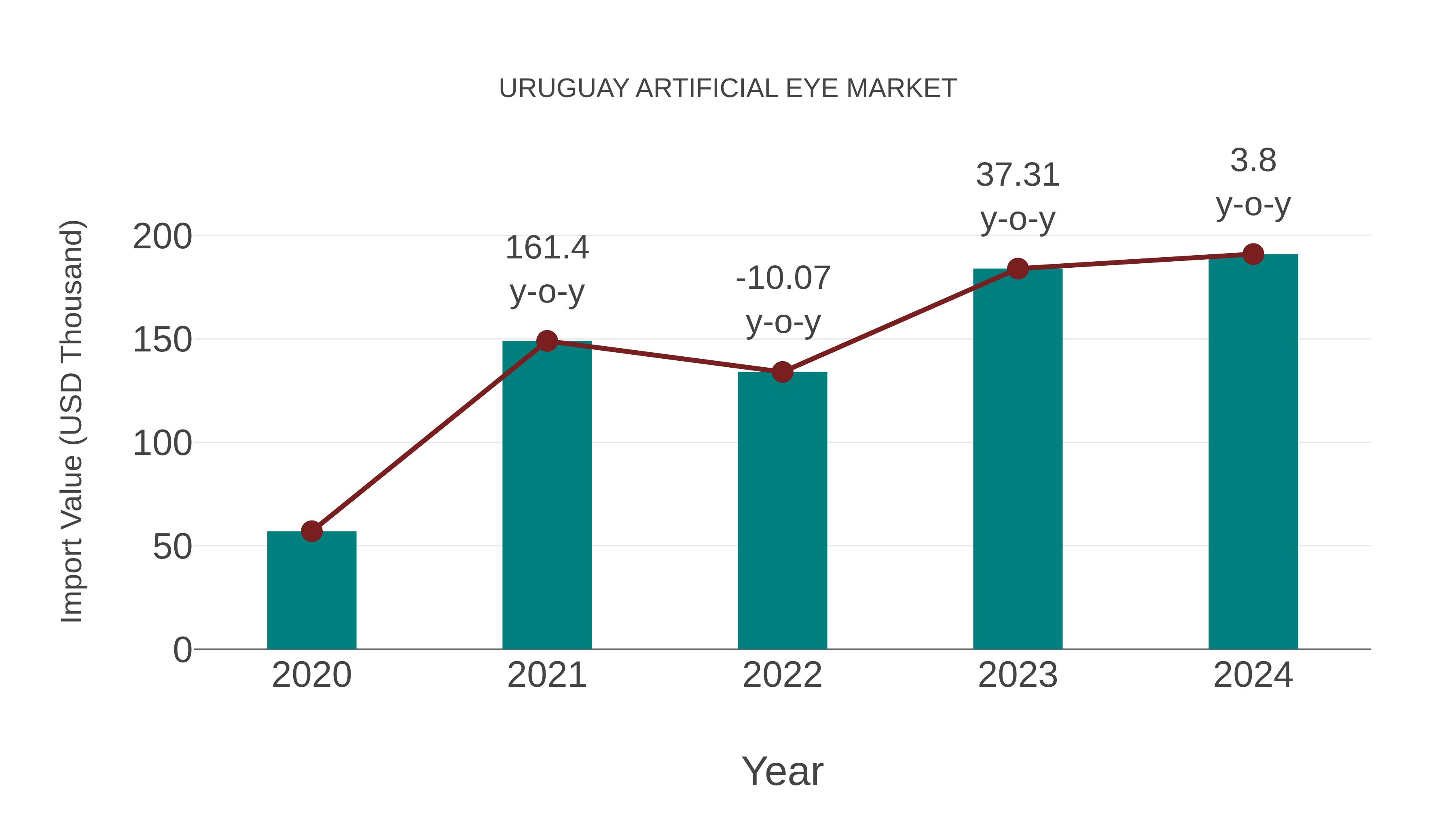  Uruguay Artificial Eye Market: Import Trend Analysis