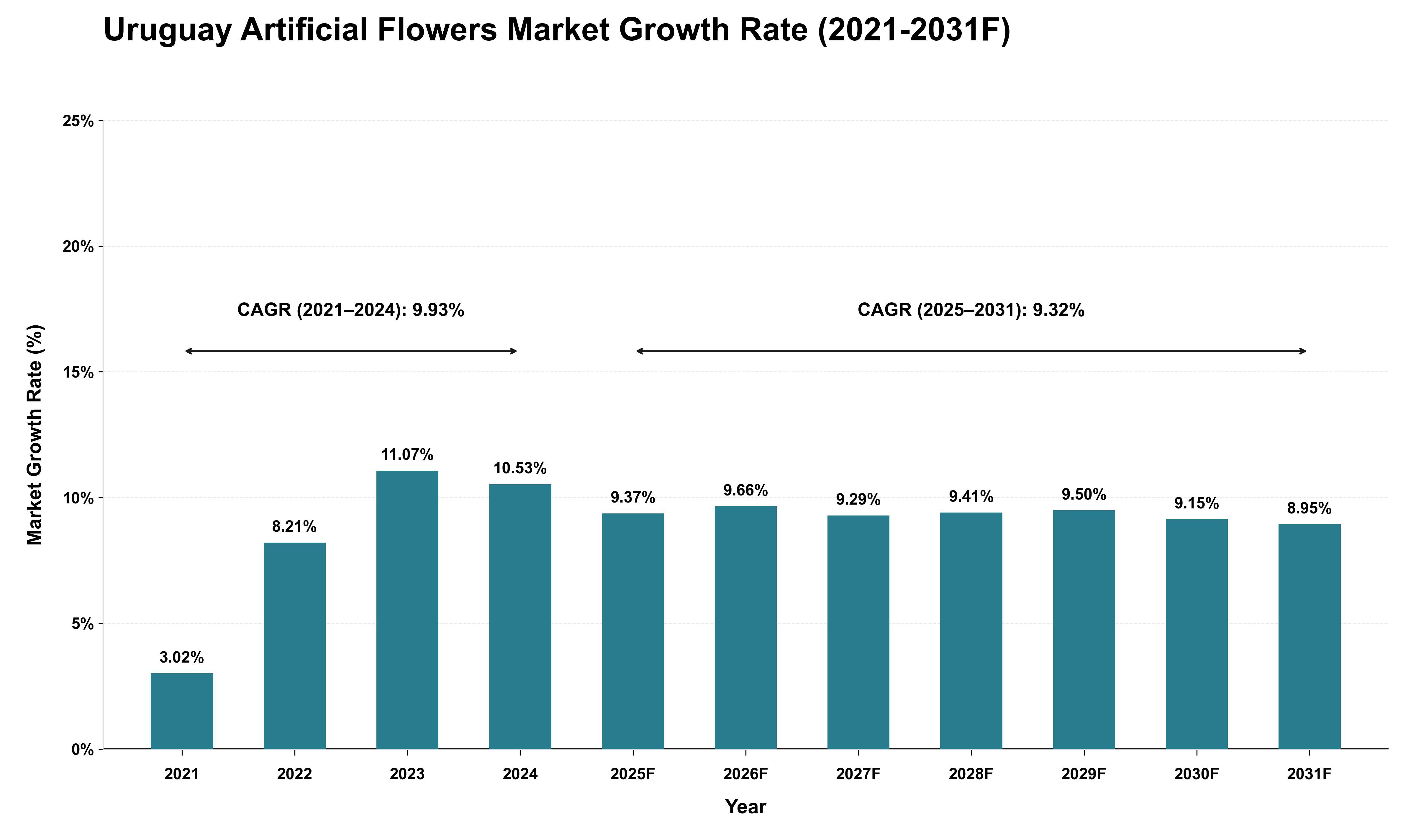 Uruguay Artificial Flowers Market Growth Rate Analysis (2021 - 2031)