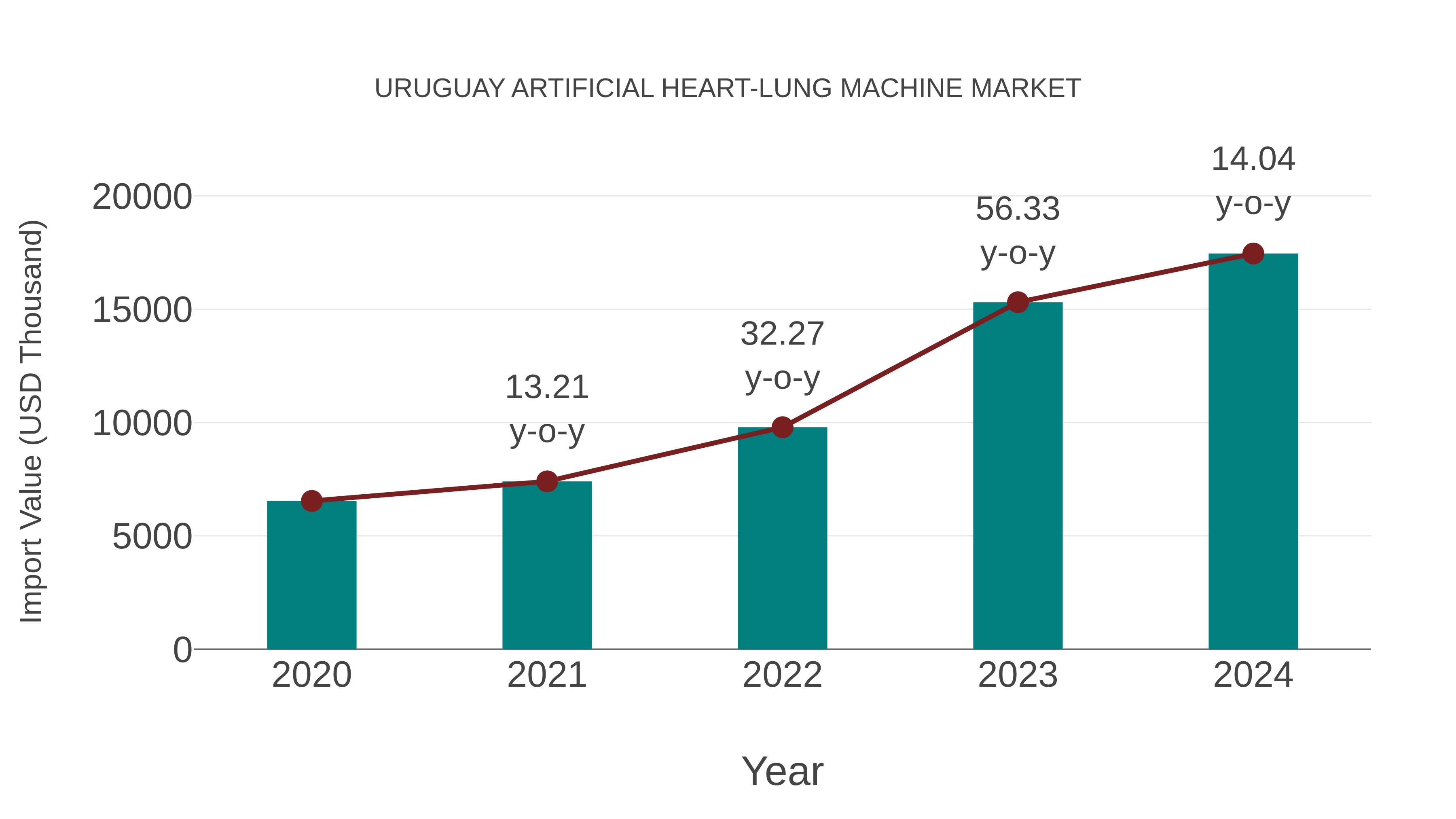 Uruguay Artificial Heart-lung Machine Market: Import Trend Analysis