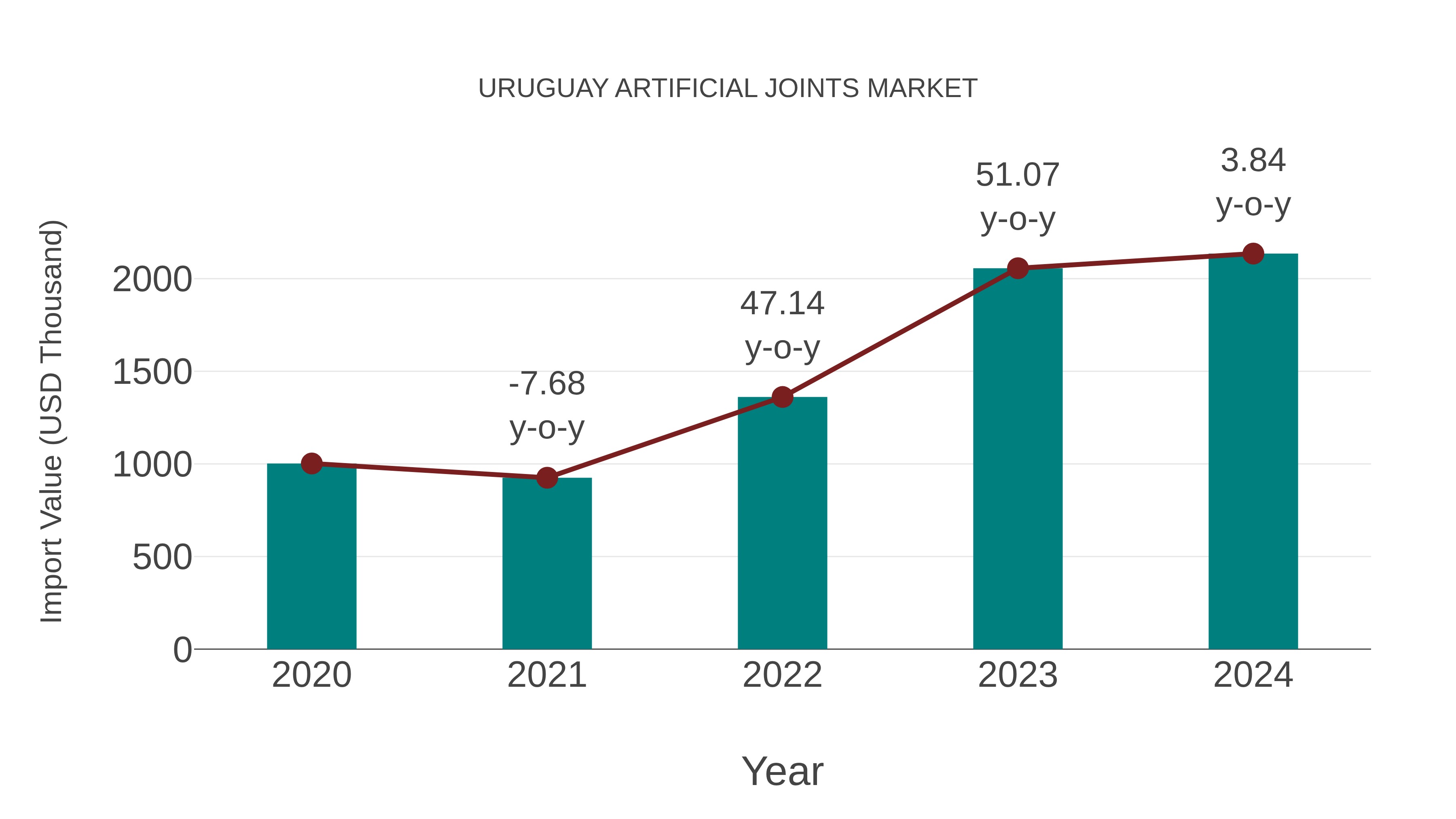 Uruguay Artificial Joints Market: Import Trend Analysis