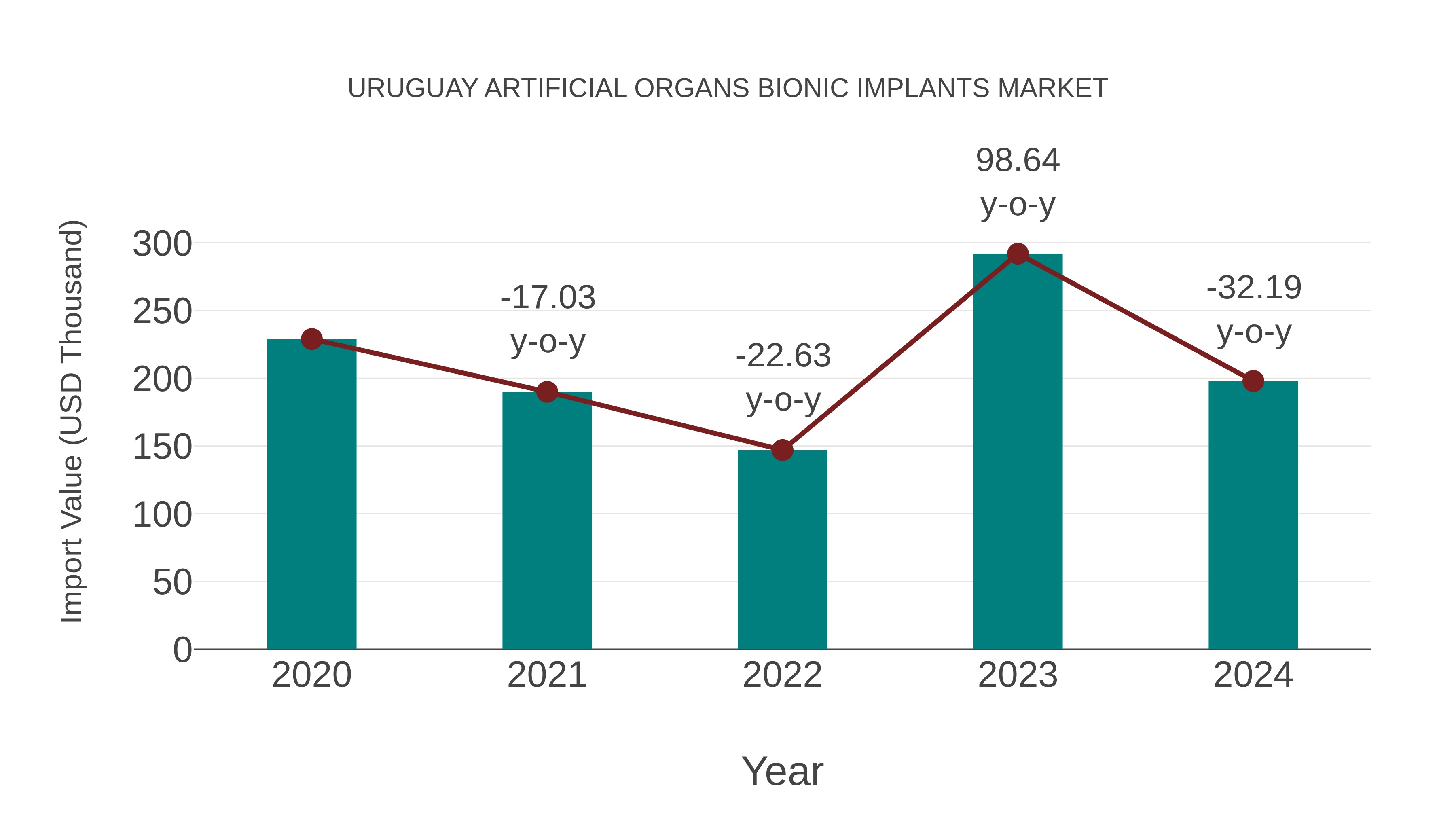  Uruguay Artificial Organs Bionic Implants Market: Import Trend Analysis