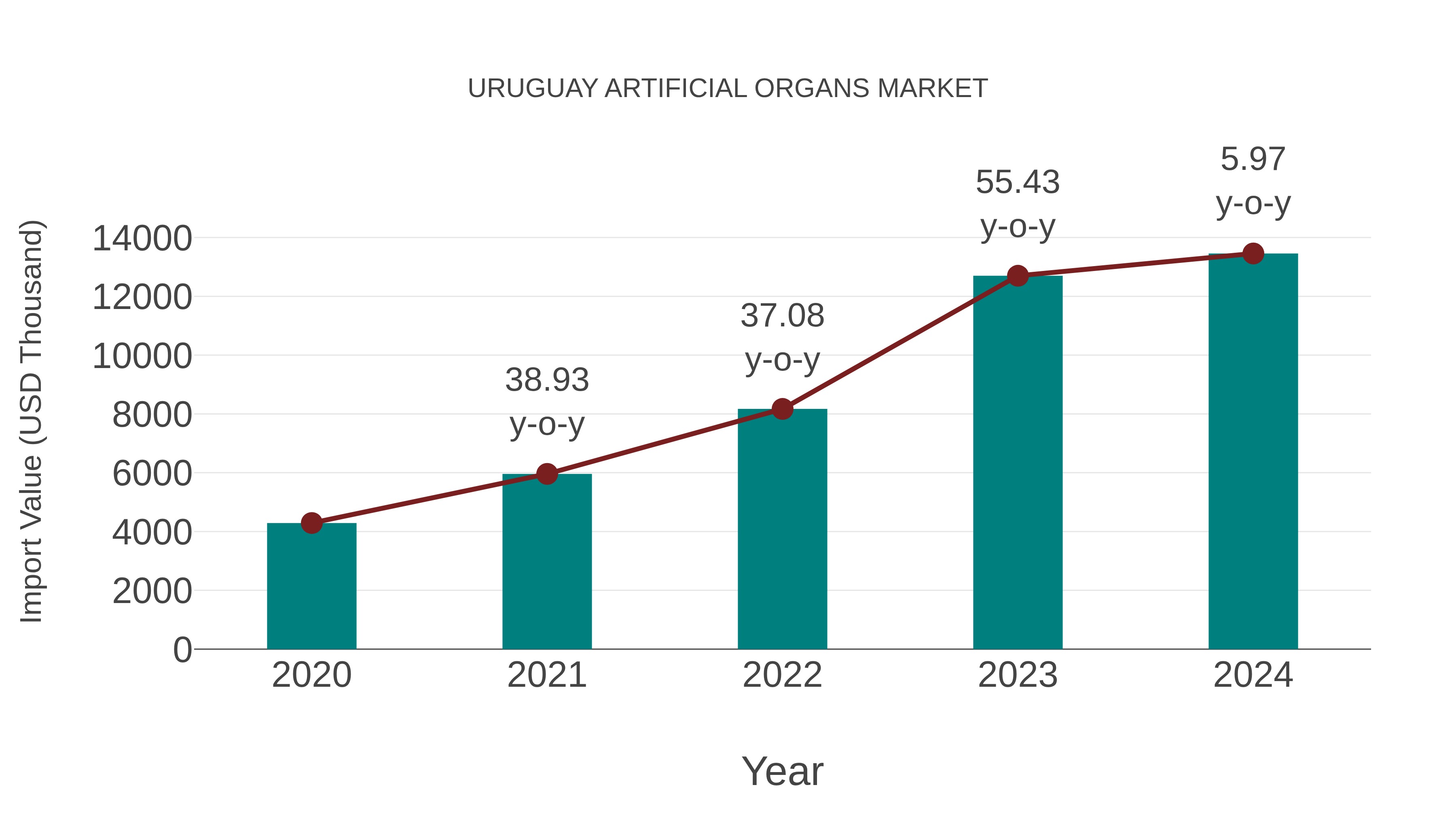  Uruguay Artificial Organs Market: Import Trend Analysis