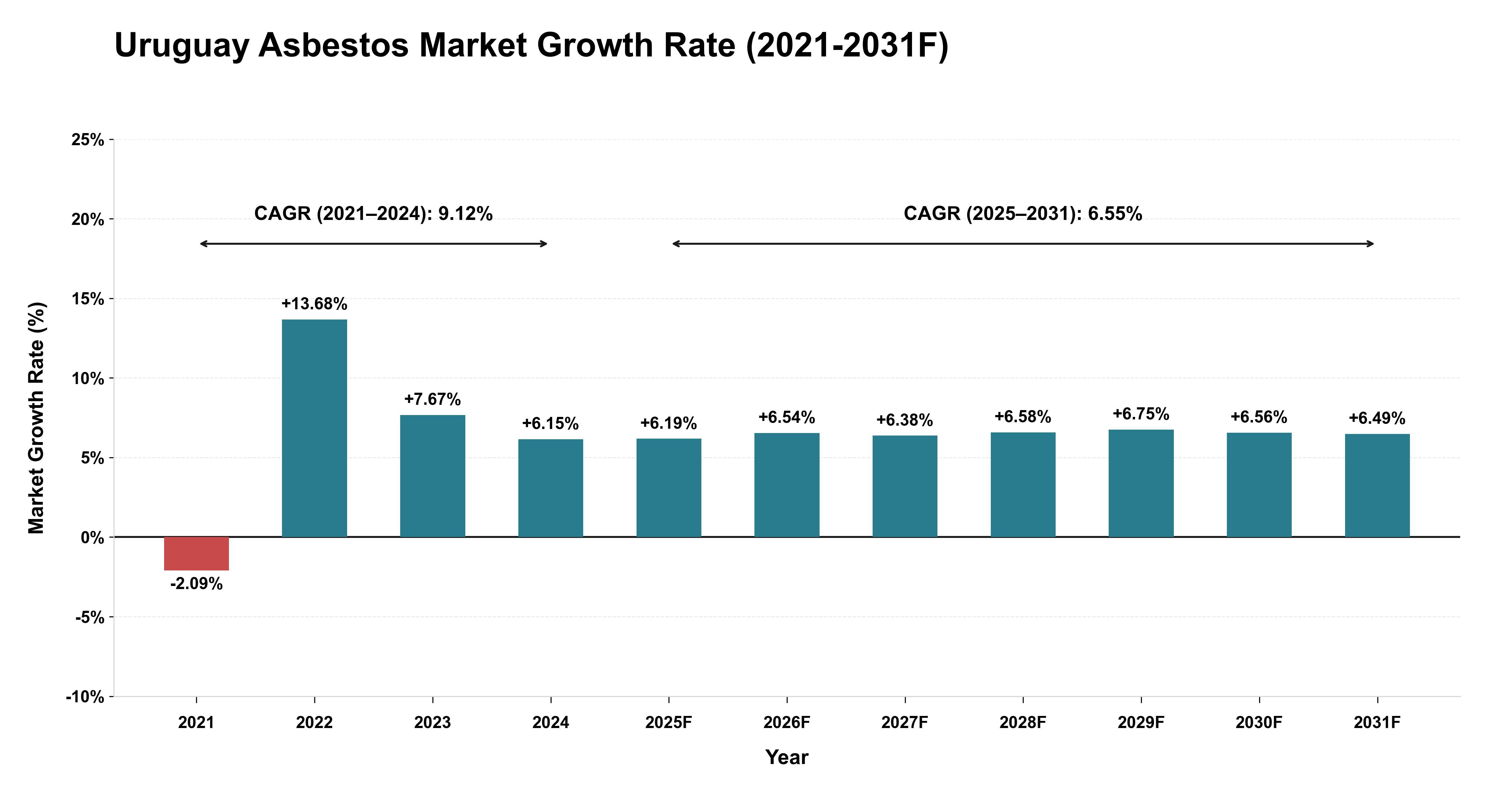Uruguay Asbestos Market Year-wise Growth Rate (2021-2031F)