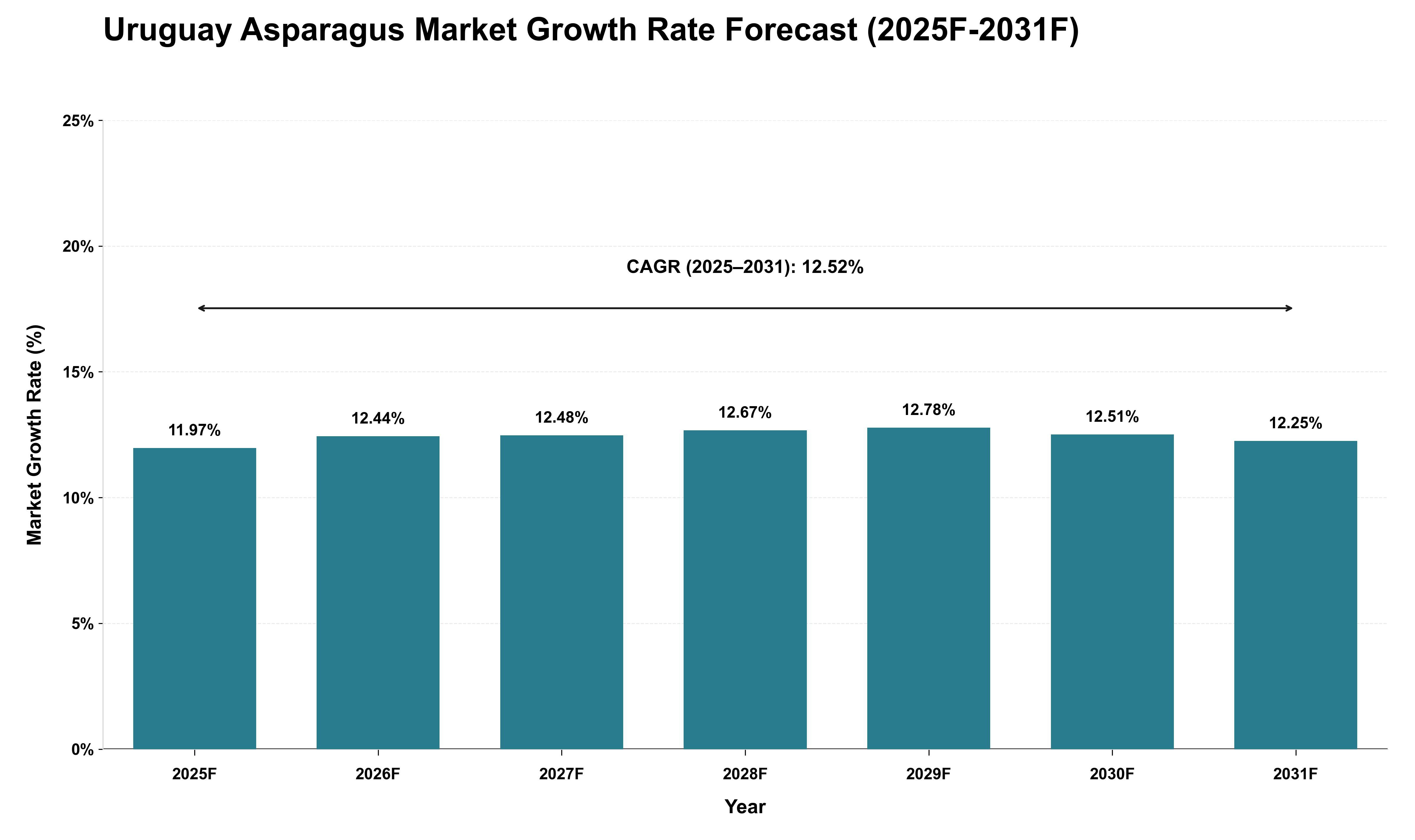Uruguay Asparagus Market Growth Rate Analysis (2025 - 2031)
