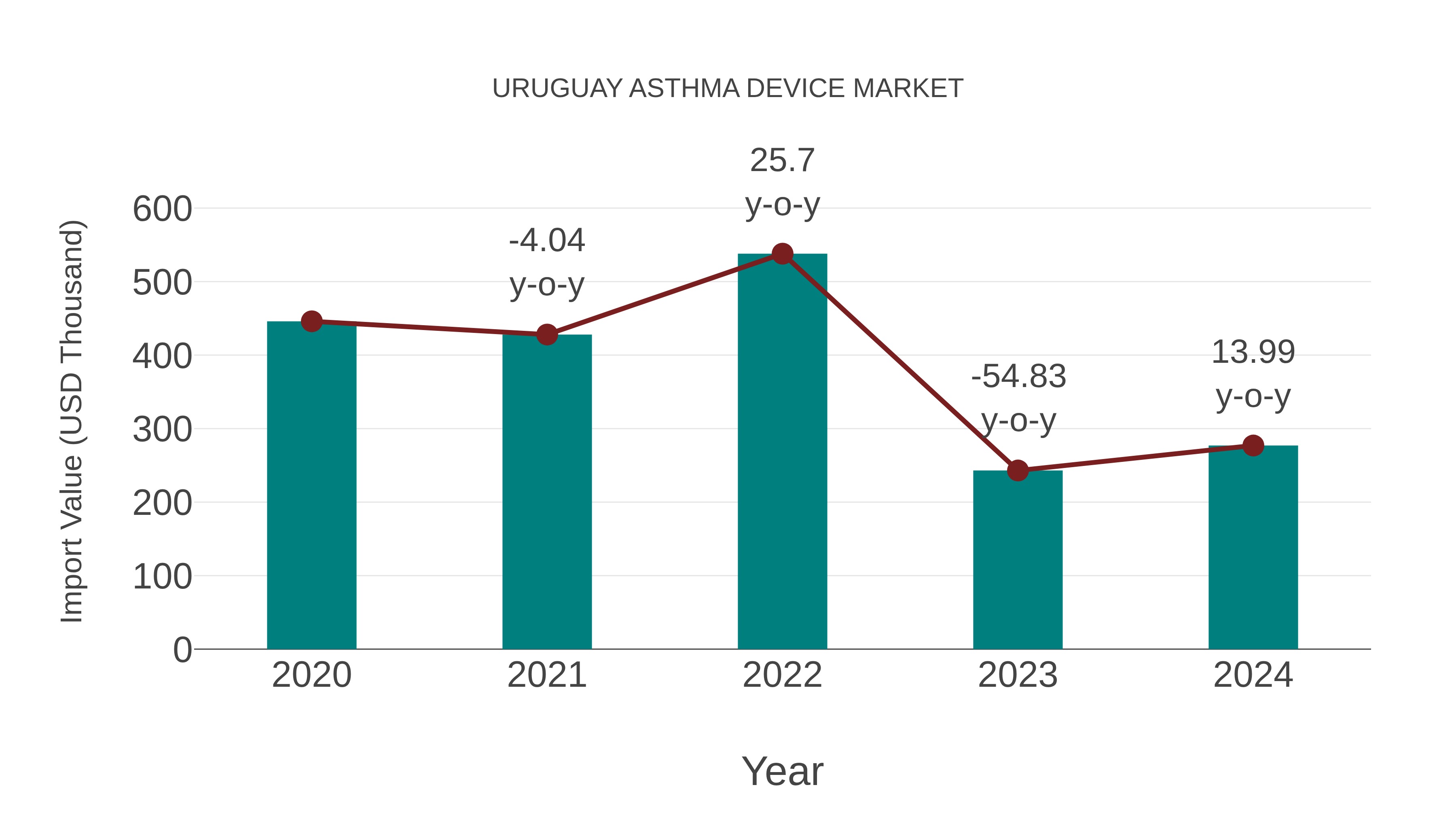 Uruguay Asthma Device Market: Import Trend Analysis