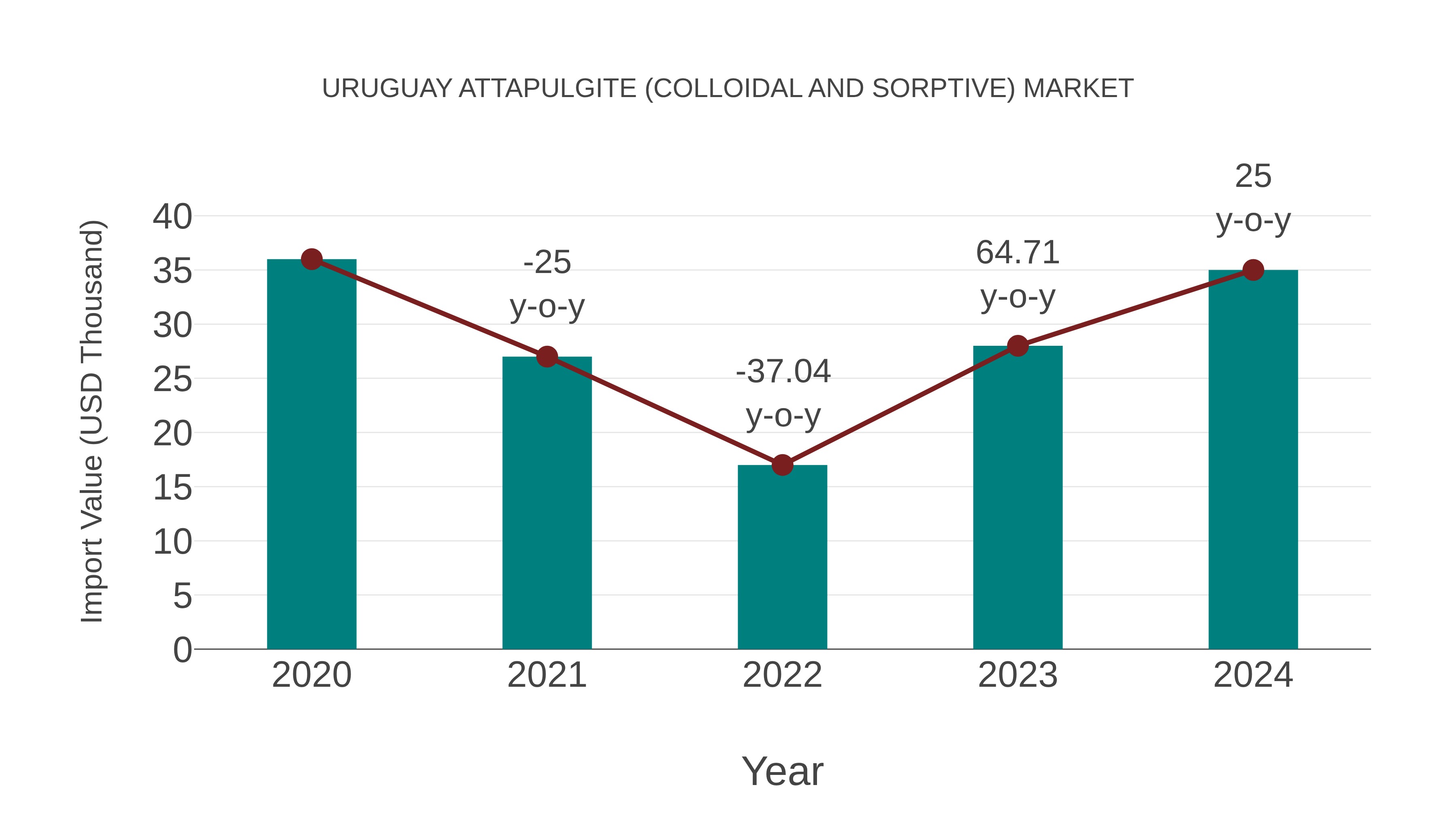  Uruguay Attapulgite (Colloidal and Sorptive) Market: Import Trend Analysis