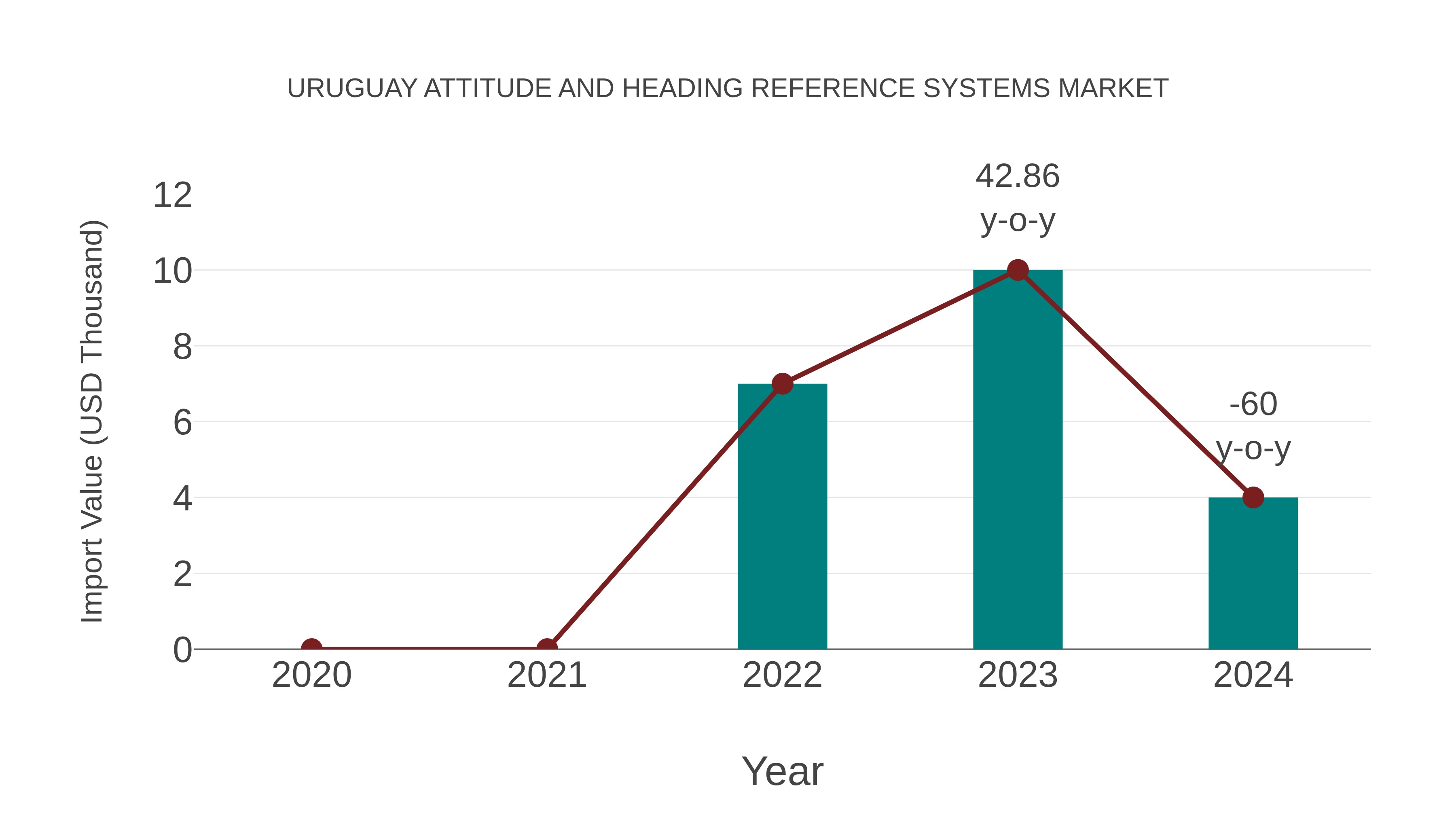  Uruguay Attitude and Heading Reference Systems Market: Import Trend Analysis
